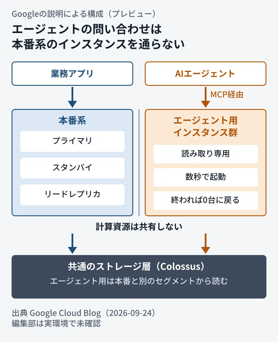 Googleの説明による構成図。業務アプリはプライマリにつながり、スタンバイとリードレプリカも本番系として同じ側にある。AIエージェントはMCP経由で別のエージェント用インスタンス群につながり、こちらは読み取り専用で、終われば0台に戻る。両者は計算資源を共有せず、データはColossus上の共通のストレージ層から読む