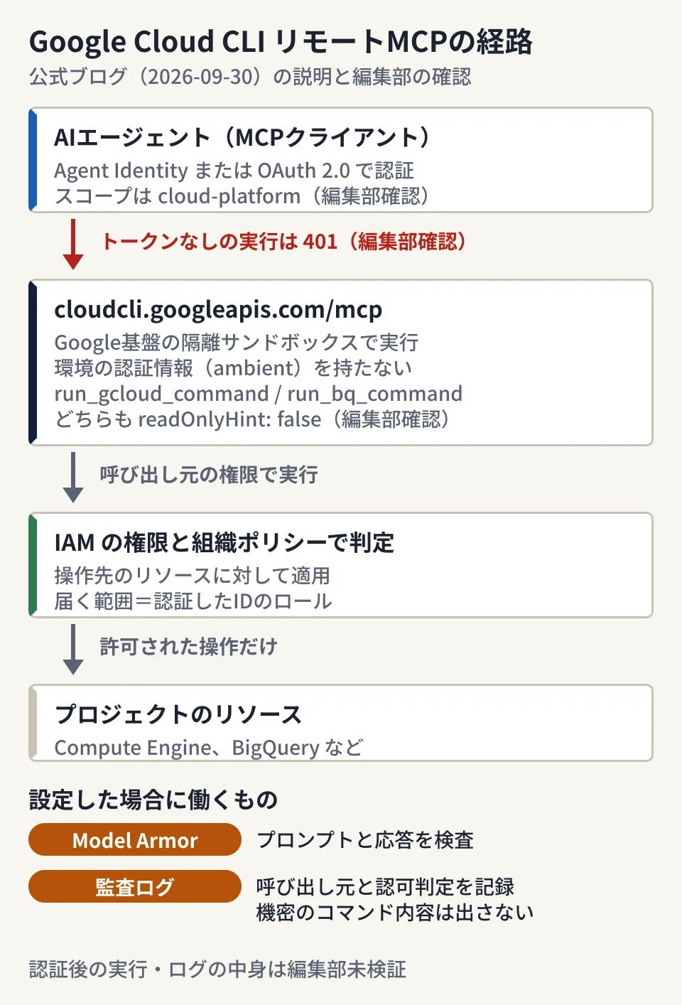 AIエージェントがOAuth 2.0またはAgent Identityで認証してcloudcli.googleapis.com/mcpに接続し、Google基盤の隔離サンドボックスでgcloudとbqが実行され、呼び出し元のIAM権限と組織ポリシーで判定されてからリソースに届く流れ。Model Armorによる検査と監査ログの記録は設定した場合に働くこと、トークンなしの実行は401になったことを示した図