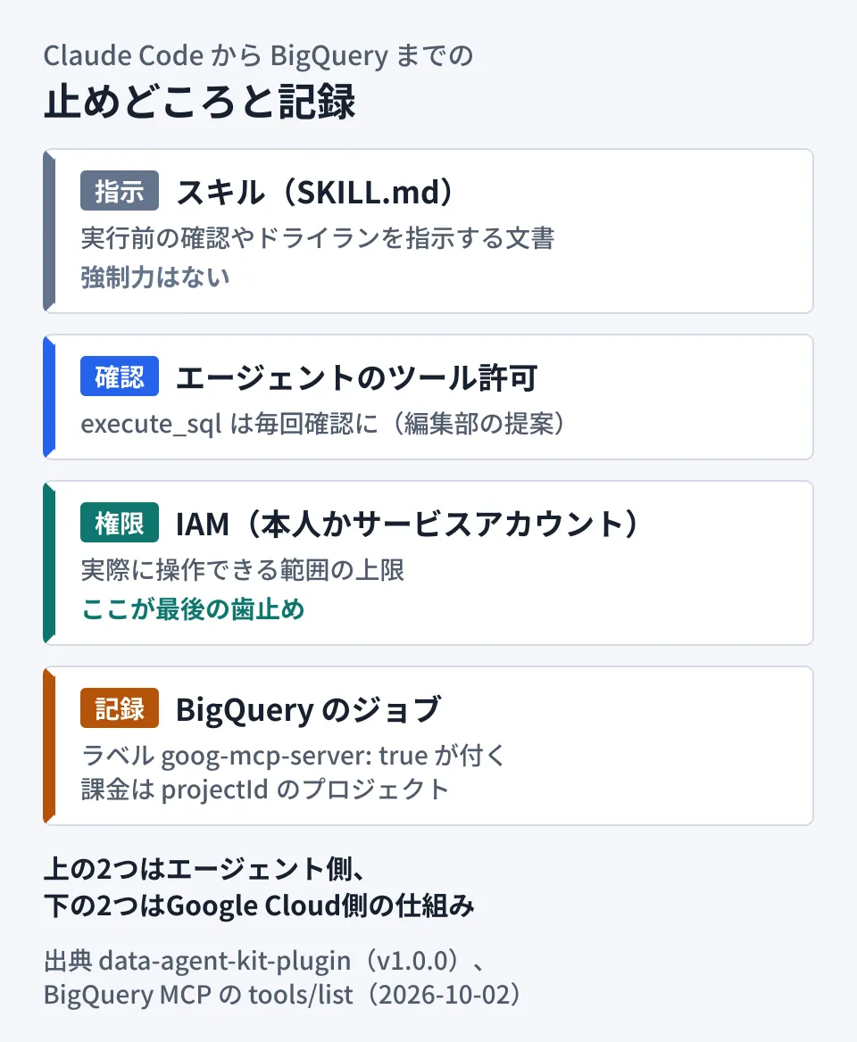 Claude CodeからBigQueryまでの経路に沿って、スキルの指示、エージェントのツール許可、IAM、BigQueryのジョブの記録を順に並べ、スキルには強制力がなく、操作できる範囲の上限はIAMで決まり、MCPからのクエリにはラベルが付くことを示した図