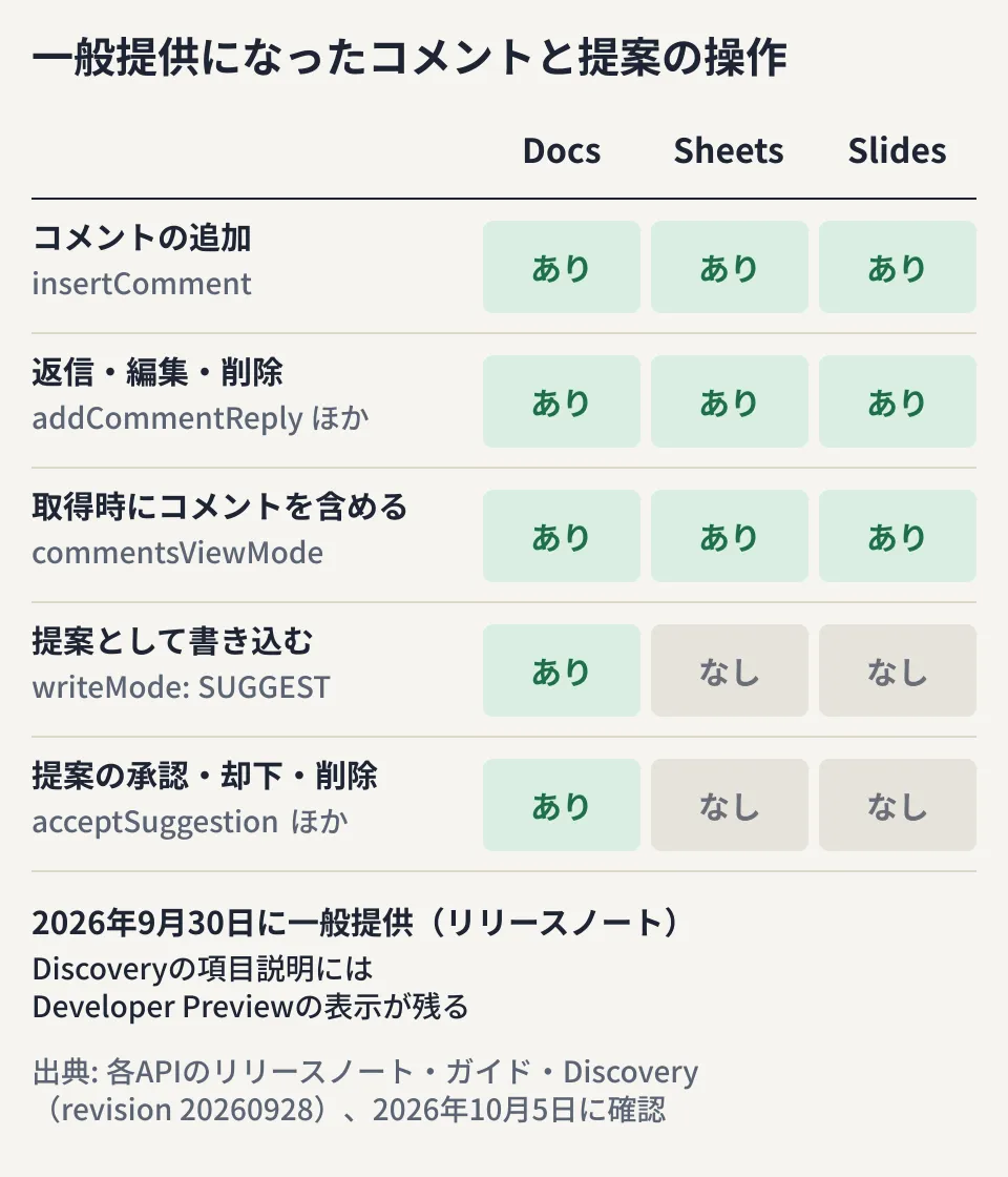Docs・Sheets・Slides APIで、2026年9月30日に一般提供になったコメントと提案の操作を比べた図。コメントの追加・返信・編集・削除と、取得時にコメントを含める指定は3つとも可能。提案モードでの書き込み（writeMode: SUGGEST）と提案の承認・却下・削除はDocs APIのみ。Discoveryドキュメントの項目説明にはDeveloper Previewの表示が残っている
