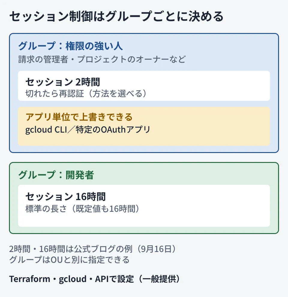 Google Cloudのセッション制御の設定単位を示した図。Googleグループごとにセッションの長さと再認証の方法を決め、その中でgcloud CLIや特定のOAuthアプリだけ別の設定を上書きできる。例として、権限の強いグループは2時間、開発者のグループは16時間（公式ブログの例）