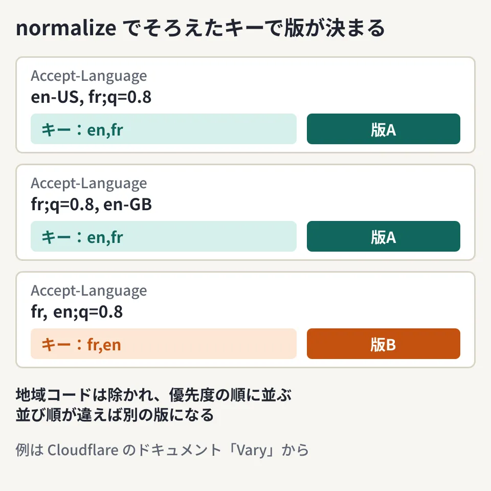 CloudflareのVaryでAccept-Languageを正規化したときに、どの版のキャッシュが使われるかを示した図。「en-US, fr;q=0.8」と「fr;q=0.8, en-GB」はどちらも「en,fr」にそろい、同じキャッシュを使う。「fr, en;q=0.8」は「fr,en」となり、別の版になる。例はCloudflareのドキュメントのもの