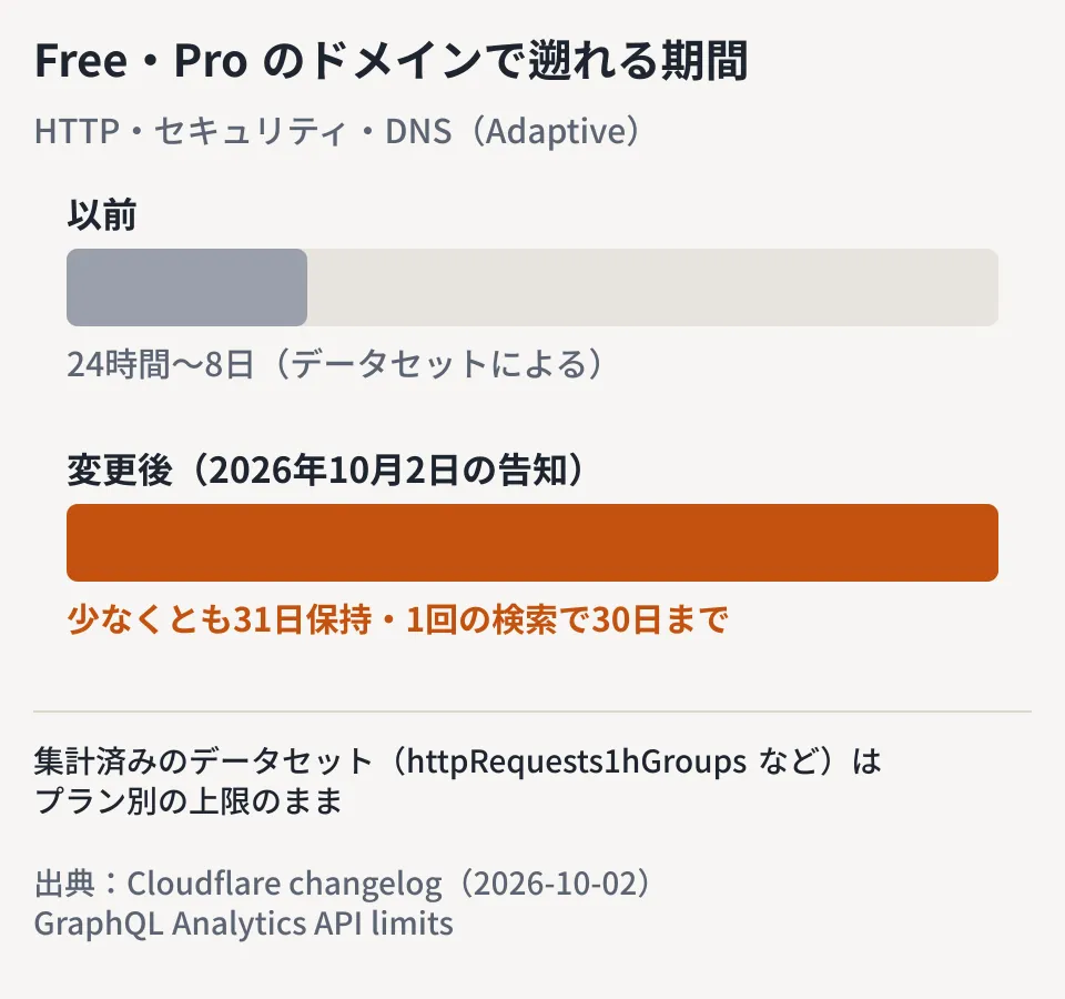 Cloudflareの分析データを遡れる期間の変化を示した図。FreeとProのドメインでは、HTTPリクエスト・セキュリティイベント・DNSの分析（Adaptiveデータセット）が、以前の24時間〜8日から、少なくとも31日の保持・1回の検索で30日まで、に広がった。集計済みのデータセットはプラン別の上限のまま