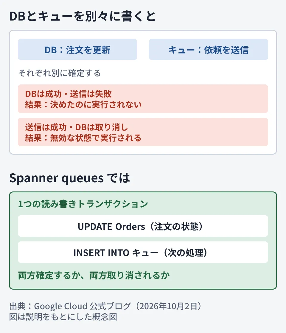 二重書き込みとSpanner queuesの違いを示した図。左は、データベースの更新とキューへの送信が別々に確定するため、片方だけ成功する不整合が起きうる構成。右は、注文の更新とキューへのメッセージの挿入が1つのトランザクションで同時に確定する構成。図の内容はGoogle Cloudの公式ブログの説明にもとづく