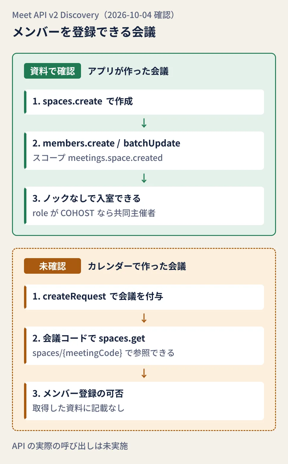 Meet APIで会議スペースのメンバーを登録できる経路の図。上段はアプリがspaces.createで作ったスペースに、meetings.space.createdスコープでmembers.createまたはbatchUpdateを行い、登録者がノックなしで共同主催者として入室する流れで、Discovery文書の記述で確認できる。下段はGoogleカレンダーのcreateRequestで作られた会議で、会議コードからスペースを参照できるが、メンバーを登録できるかは未確認と示している
