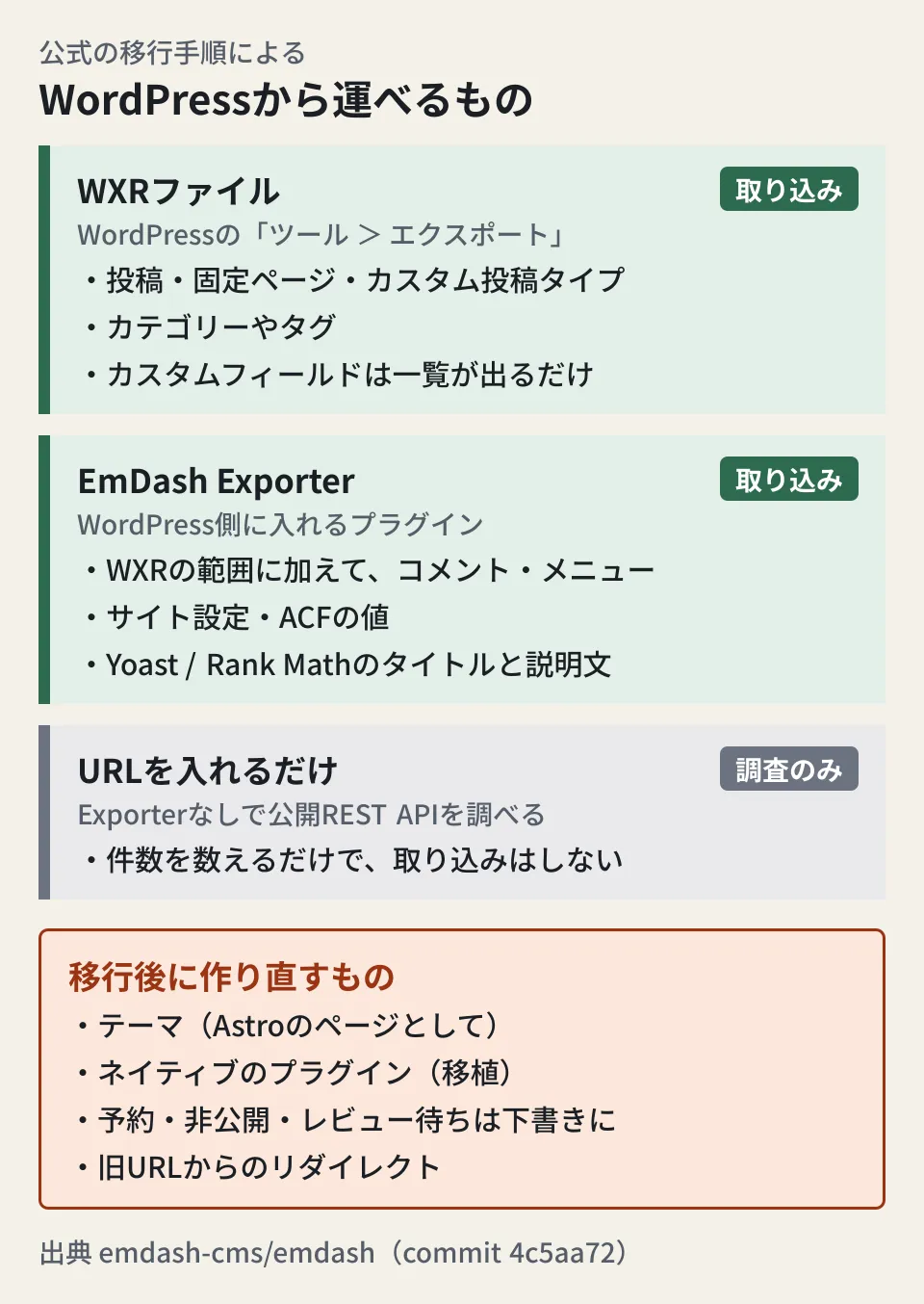 WordPressからEmDashへの移行経路を3つ並べた図。WXRファイルの書き出しでは投稿・固定ページ・カスタム投稿タイプ・タームを運び、EmDash Exporterプラグインではさらにカスタムフィールド・メニュー・SEO項目を運べる。URLを入力するだけの方法は公開REST APIの調査のみで取り込みはできない。下段に、テーマ・ネイティブのプラグイン・予約公開などの状態は作り直しが必要と示す