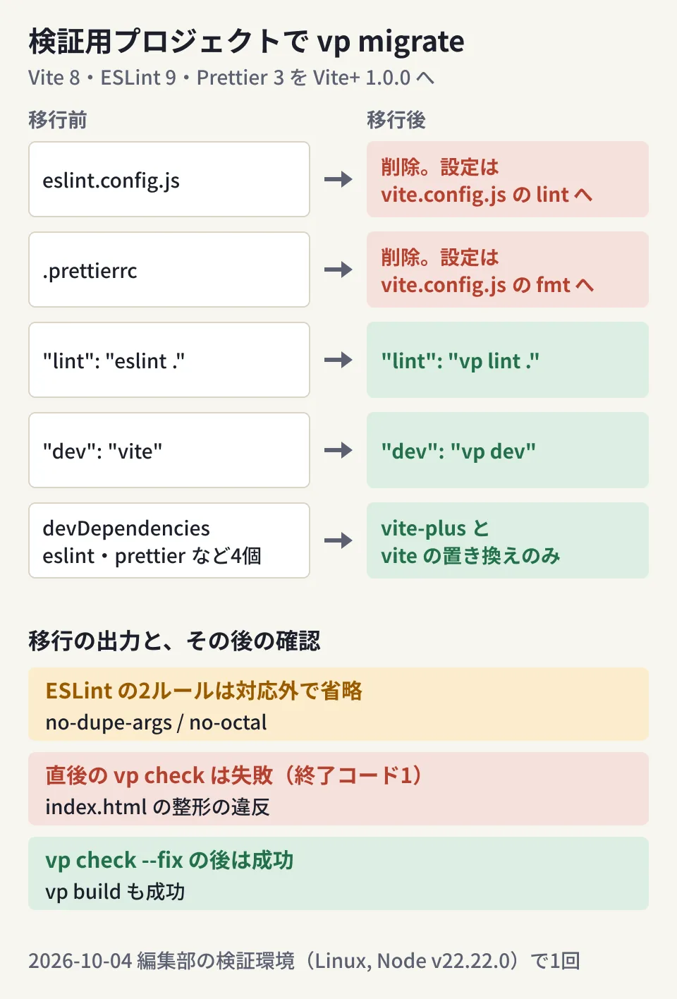 ESLint 9とPrettier 3を使う検証用のViteプロジェクトでvp migrateを実行した前後の比較。eslint.config.jsと.prettierrcが削除され、vite.config.jsのlintとfmtに設定が移り、scriptsがvpコマンドに置き換わった。ESLintの2ルールは対応外として飛ばされ、移行直後のvp checkはindex.htmlの整形で失敗し、vp check --fixの後に通った