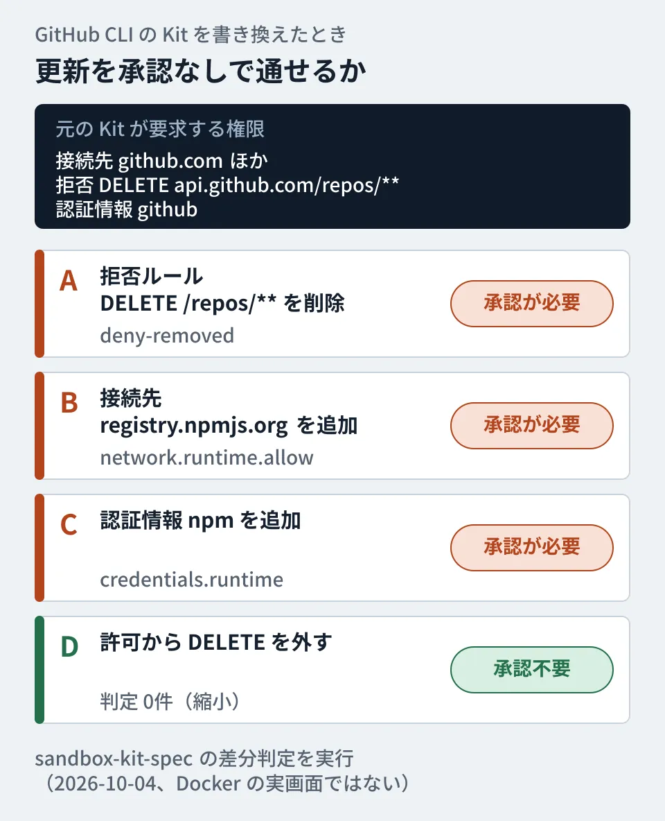 GitHub CLIのKitを4通りに書き換え、仕様リポジトリの差分判定に通した結果。DELETEの拒否ルールの削除、接続先registry.npmjs.orgの追加、認証情報npmの追加はいずれも承認が必要な拡大と判定され、許可からDELETEを外す変更は縮小として承認不要と判定された