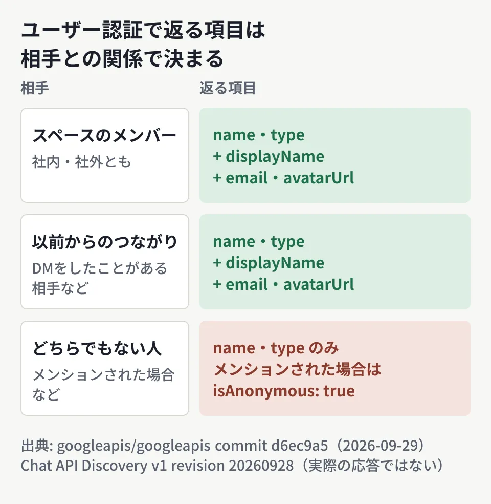 Google Chat APIをユーザー認証で呼んだとき、返る項目が相手との関係で変わることを示す図。スペースのメンバーと、DMなど以前からのつながりがある相手は、社内外とも名前・種別に加えて表示名・メール・アイコンURLが返る。メンバーでもつながりもない相手は名前と種別だけで、メンションされた場合はisAnonymousがtrueになる