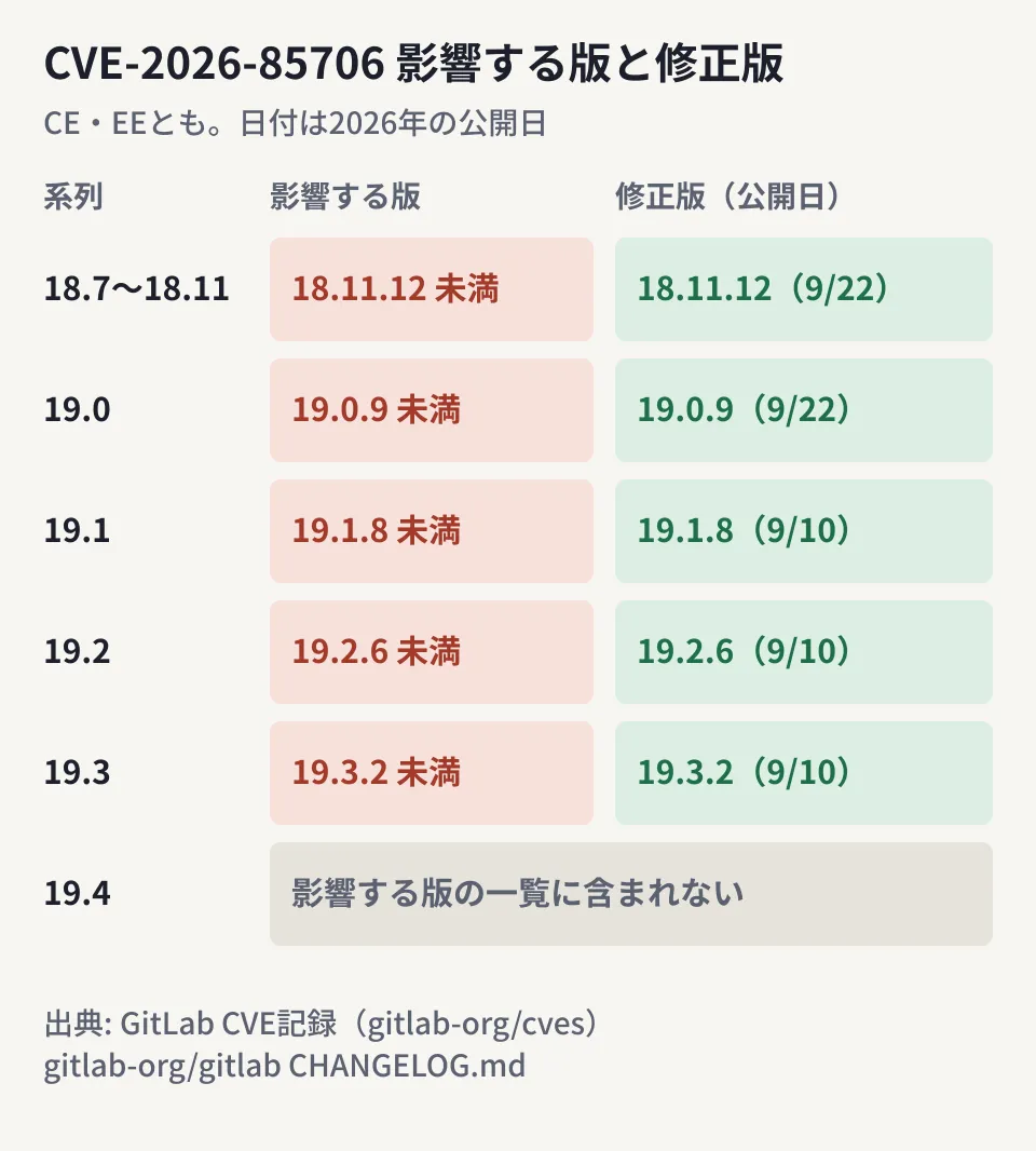 GitLab CVE-2026-85706の影響を受ける版と修正版を、マイナー版ごとに並べた図。18.7から18.11.11までは18.11.12で、19.0は19.0.9、19.1は19.1.8、19.2は19.2.6、19.3は19.3.2で修正された。19.1.8・19.2.6・19.3.2は9月10日、19.0.9と18.11.12は9月22日に公開。19.4は影響を受ける版の一覧に入っていない
