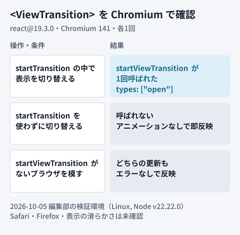 React 19.3.0の<ViewTransition>をChromium 141で動かした結果の図。startTransitionの中で表示を切り替えるとReactがdocument.startViewTransitionを1回呼び、addTransitionTypeで付けた種類openが渡された。startTransitionを使わない更新では呼ばれずに即座に反映された。startViewTransitionがないブラウザを模した条件では、どちらの更新もエラーなしでアニメーションなしに反映された