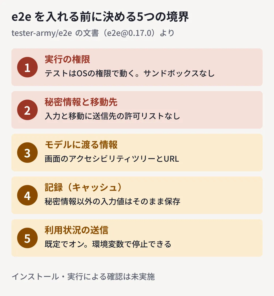 e2eの導入前に決める5つの境界を並べた図。1は実行の権限で、テストはOSの権限で動きサンドボックスはない。2は秘密情報と移動先で、入力と移動に送信先の許可リストがない。3はモデルに渡る情報で、画面のアクセシビリティツリーとURL。4は記録（キャッシュ）で、秘密情報以外の入力値はそのまま保存される。5は利用状況の送信で、既定でオンになっており環境変数で停止できる