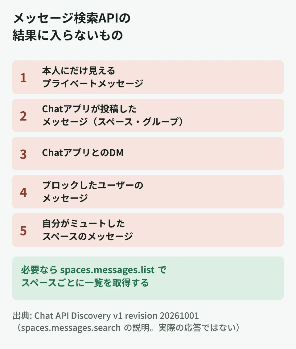 Google Chat APIのメッセージ検索で結果に含まれないメッセージ5種類を示す図。本人にだけ見えるプライベートメッセージ、Chatアプリがスペースやグループチャットに投稿したメッセージ、ChatアプリとのDM、ブロックしたユーザーのメッセージ、ミュートしたスペースのメッセージは検索されない。これらはListMessagesで一覧として取得する