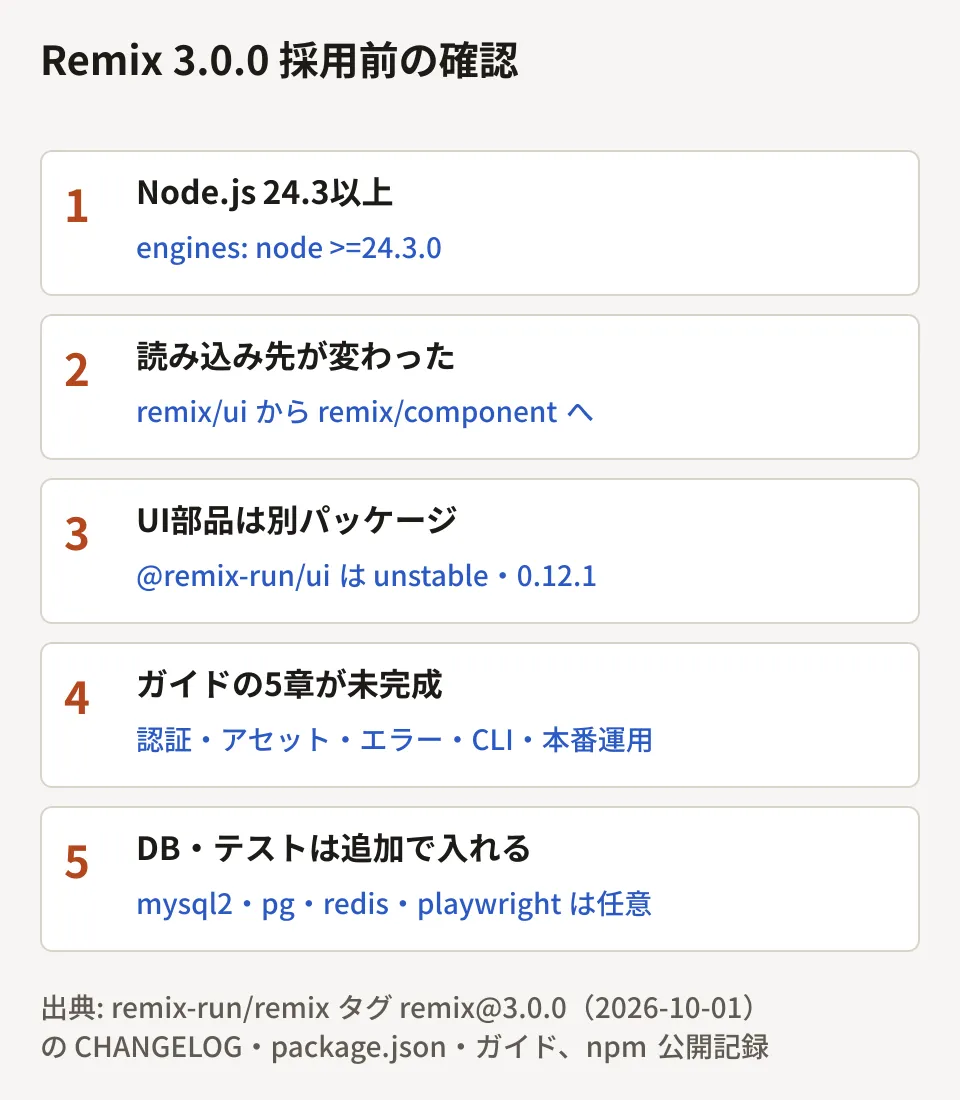 Remix 3.0.0を案件で採用する前の5つの確認点を並べた図。Node.js 24.3以上が必要、読み込み先がremix/uiからremix/componentに変わった、UI部品は別パッケージの@remix-run/uiでunstableの0.12.1、ガイドの認証・アセット・エラー・CLI・本番運用の5章が未完成、データベースとテストのパッケージは任意で追加する