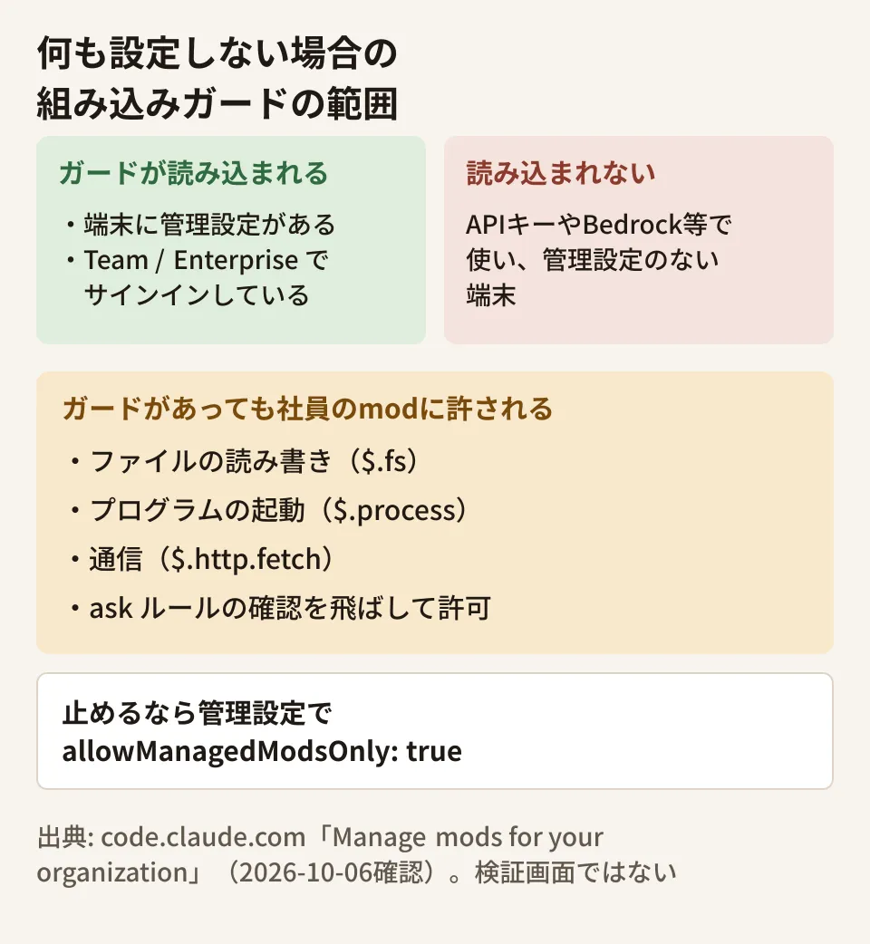 Claude Codeのmodについて、管理者が何も設定しない場合の既定の動きを示す図。組み込みのガードが読み込まれるのは、端末に管理設定があるか、TeamまたはEnterpriseプランでサインインしている場合だけ。ガードは管理対象のフックやCLAUDE.mdなどを守るが、ファイルの読み書き・プロセスの起動・通信・ツール実行の許可は社員のmodに許される。APIキーやBedrock等で使い、管理設定のない端末ではガード自体が読み込まれない