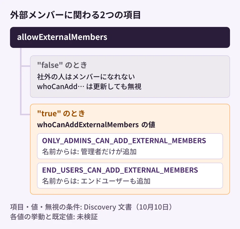 Groups Settings APIで外部メンバーに関わる2つの項目の関係。allowExternalMembersがfalseなら社外の人はメンバーになれず、whoCanAddExternalMembersは更新時に無視される。trueの場合にwhoCanAddExternalMembersの2つの値、ONLY_ADMINS_CAN_ADD_EXTERNAL_MEMBERSとEND_USERS_CAN_ADD_EXTERNAL_MEMBERSが意味を持つ