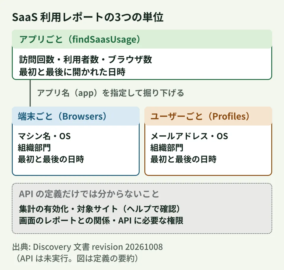 Chrome Management APIのSaaS利用レポート3種の関係。findSaasUsageでアプリごとの訪問回数・利用者数・ブラウザ数を一覧にし、アプリ名を指定してfindSaasUsageBrowsersで端末ごと、findSaasUsageProfilesでユーザーのメールアドレスごとの利用日時を確かめる。定義の記述と、APIの定義だけでは分からない点（集計の有効化・対象サイト・画面のレポートとの関係・APIに必要な権限）を分けて示している