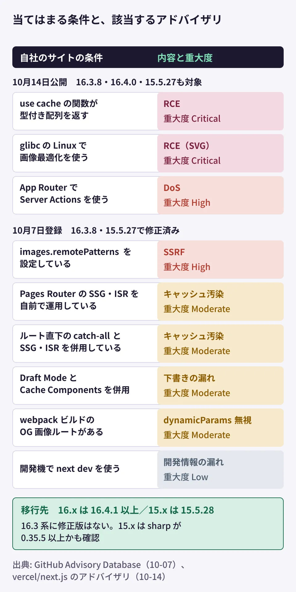 Next.jsの2026年10月のアドバイザリ9件について、自社のサイトの条件（use cacheの関数、glibcのLinuxでの画像最適化、Server Actions、remotePatternsの設定、Pages RouterのSSG・ISRの自前運用、ルート直下のcatch-all、Draft ModeとCache Componentsの併用、webpackビルドのOG画像ルート、next devの開発機）と、該当するアドバイザリの内容・重大度を対応づけ、移行先は16.x系が16.4.1以上、15.x系が15.5.28で、16.3系には修正版がないことを示した図