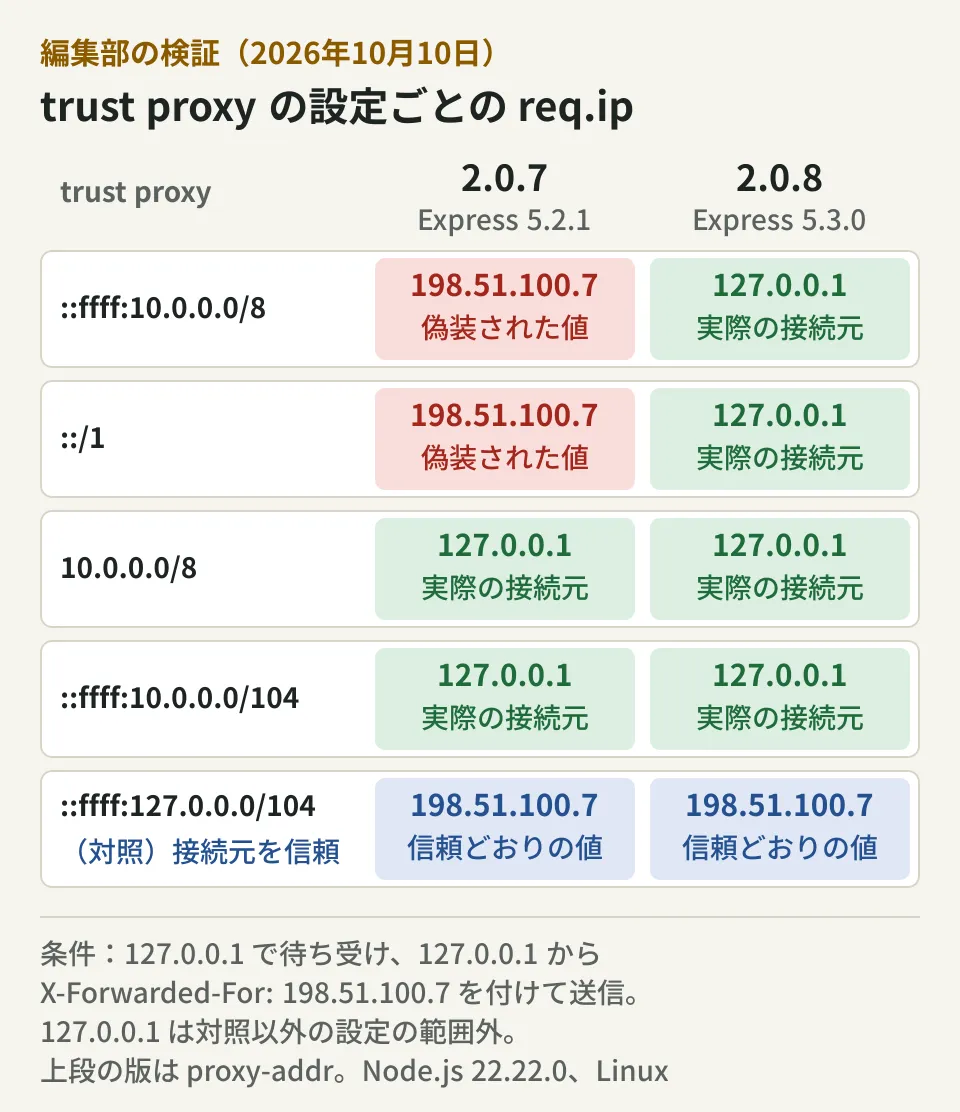 編集部の検証結果。接続元127.0.0.1からX-Forwarded-For 198.51.100.7を付けて送ったときのreq.ip。trust proxyが::ffff:10.0.0.0/8と::/1の場合、proxy-addr 2.0.7では偽装された198.51.100.7、2.0.8では実際の接続元127.0.0.1になった。10.0.0.0/8と::ffff:10.0.0.0/104はどちらの版でも127.0.0.1だった