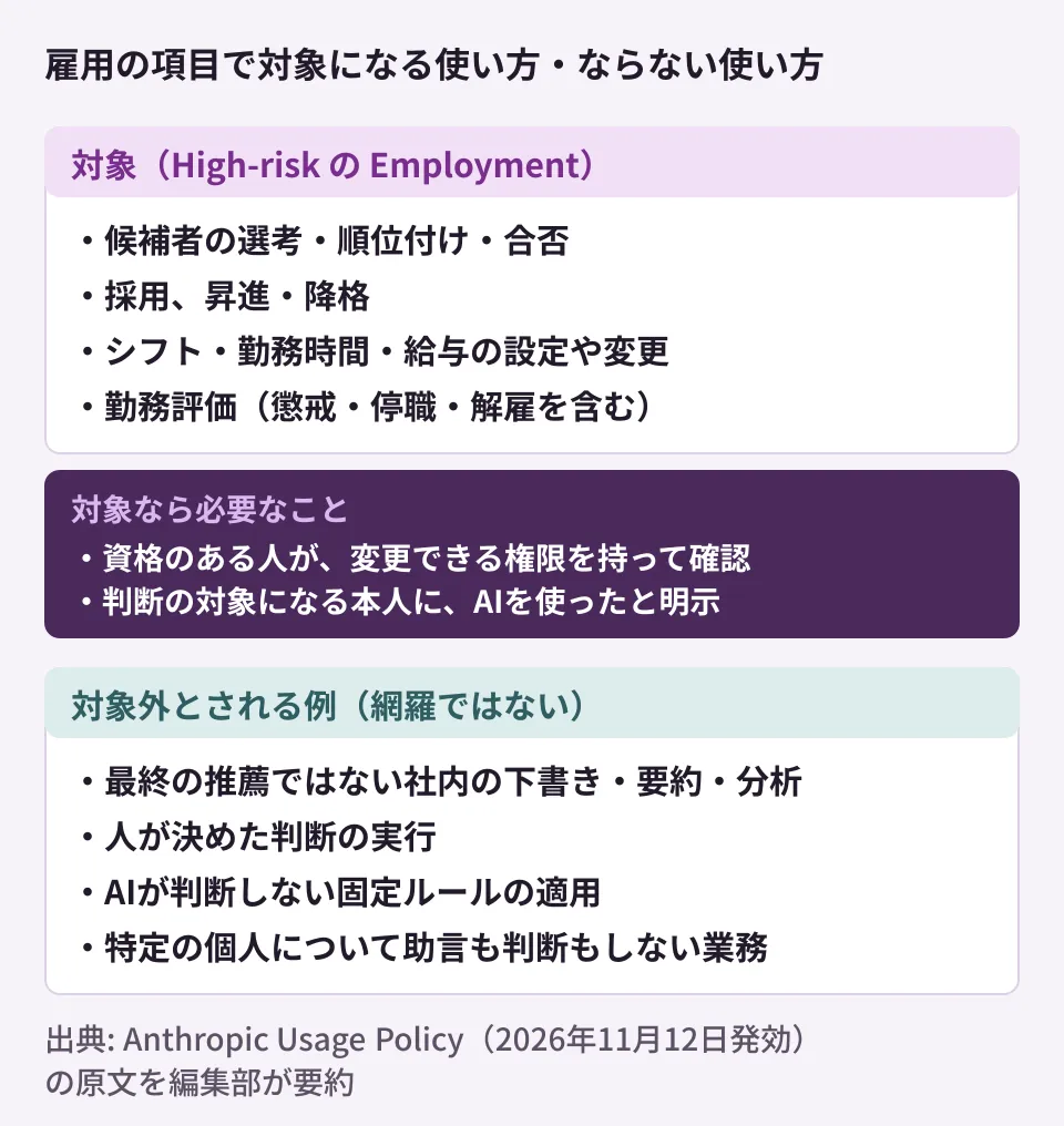 新しいUsage Policyの雇用の項目で高リスクの対象になる使い方と、対象外とされる使い方の比較。対象は候補者の選考・順位付け・合否、採用、昇進・降格、シフト・勤務時間・給与の設定や変更、勤務評価や懲戒。対象外は最終の推薦ではない社内の下書き・要約・分析、人が決めた判断の実行や判断を伴わない固定ルールの適用、特定の個人について助言も判断もしない業務。対象なら資格のある人の確認と本人へのAI利用の明示が必要