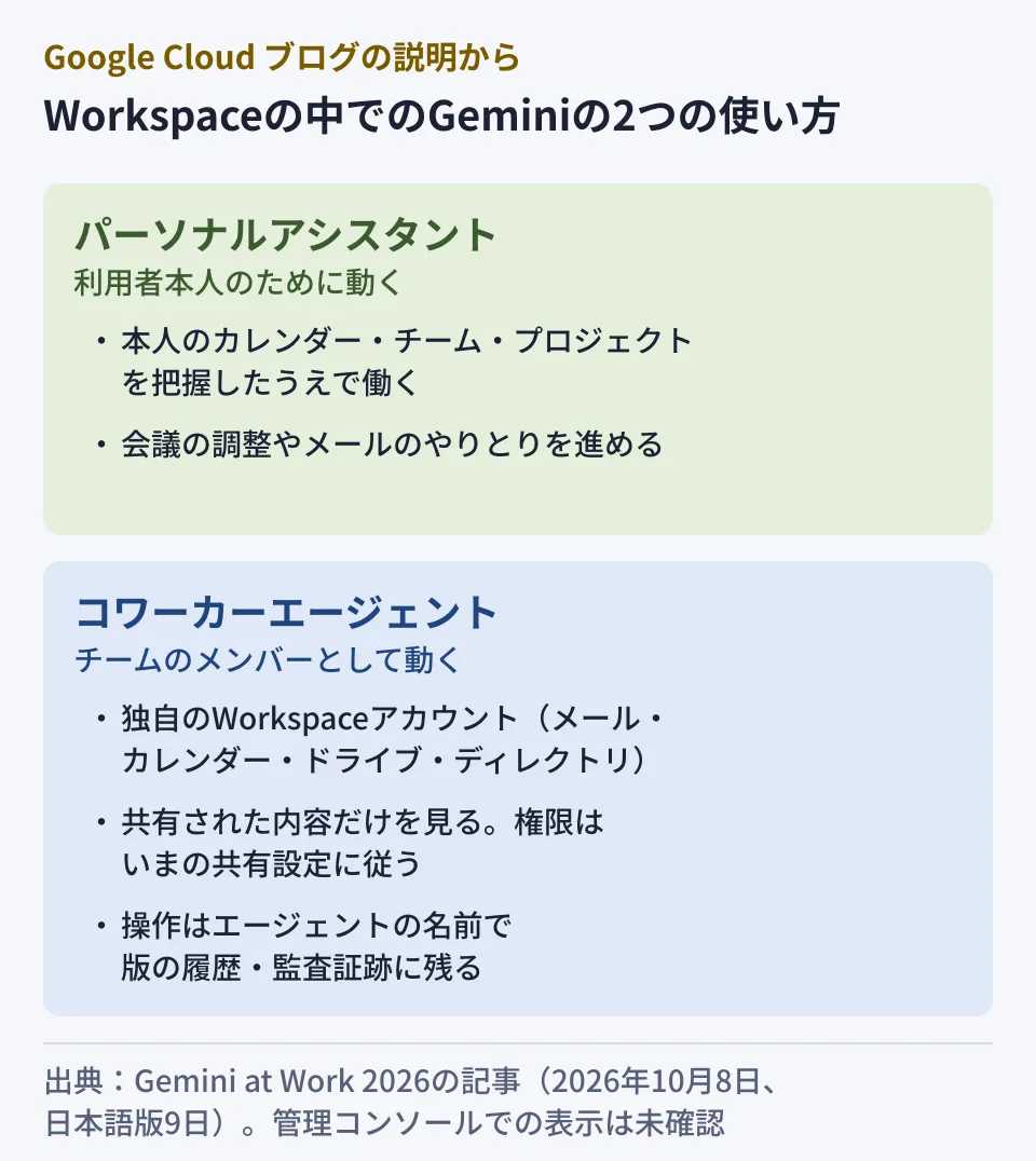 発表で示された2つの使い方の比較。パーソナルアシスタントは利用者のカレンダーやチャットを前提にその人のために動く。コワーカーエージェントはメールアドレス・カレンダー・ドライブ・ディレクトリへの表示を持つ独自のWorkspaceアカウントで動き、共有された内容だけを見て、操作はエージェントの名前で記録される