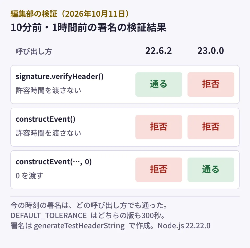 編集部の検証結果。10分前と1時間前の署名で、signature.verifyHeaderを許容時間なしで呼ぶと22.6.2は通り23.0.0は拒否した。constructEventを許容時間なしで呼ぶとどちらの版も拒否した。constructEventに0を渡すと22.6.2は拒否し23.0.0は通した。今の署名はすべて通った