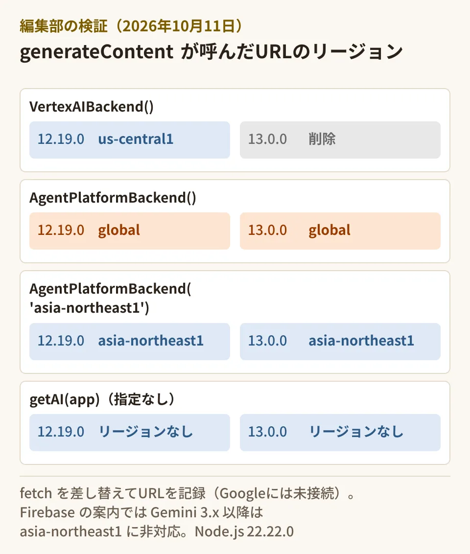 編集部の検証結果。firebase 12.19.0のVertexAIBackend()はlocations/us-central1、AgentPlatformBackend()は12.19.0・13.0.0ともlocations/global、引数でリージョンを渡すとそのリージョンを呼んだ。バックエンドを指定しないgetAI(app)とGoogleAIBackendはURLにリージョンを含まなかった