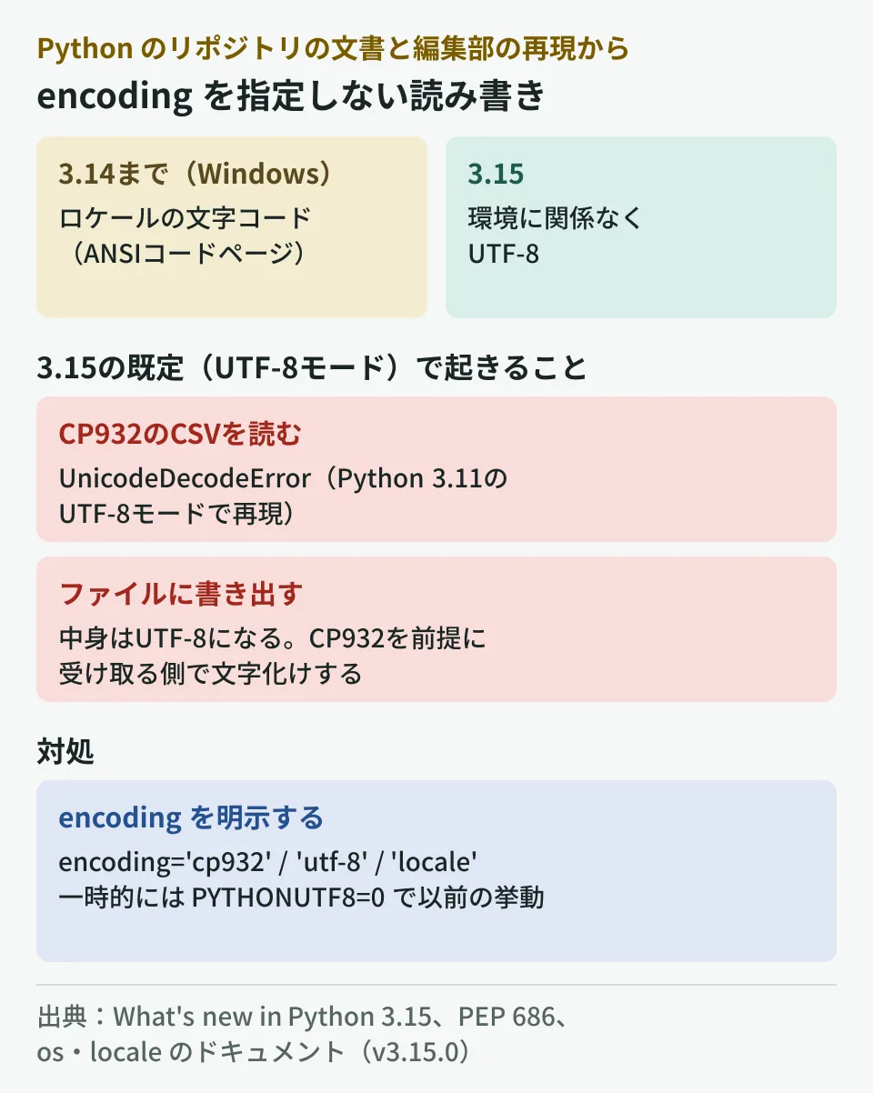 3.14までと3.15の比較。encodingを指定しないopen()は、3.14までのWindowsではロケールの文字コード（ANSIコードページ）、3.15ではUTF-8になる。CP932のCSVを読むとUnicodeDecodeErrorになり、書き出すファイルはUTF-8になる。対処はencodingの明示（cp932、utf-8、locale）で、一時的にはPYTHONUTF8=0で以前の挙動に戻せる