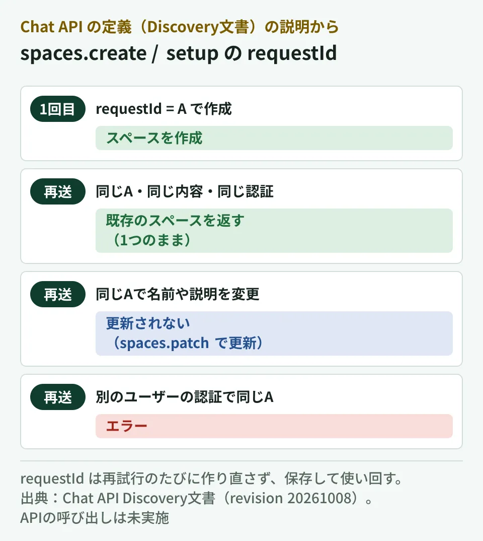 Chat APIのrequestIdの動き。同じrequestIdと同じ認証で再送すると、スペースは1つだけ作られ既存のスペースが返る。内容を変えて送っても更新されない。別のユーザーの認証で同じrequestIdを使うとエラーになる