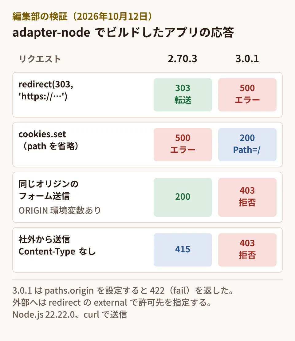 編集部の検証結果。外部URLへのredirectは2.70.3が303で転送し3.0.1は500エラー。pathを省略したcookies.setは2.70.3が500エラーで3.0.1はPath=/で設定。ORIGIN環境変数を設定した同じオリジンのフォーム送信は2.70.3が200で3.0.1は403で拒否。Content-Typeのない社外からの送信は2.70.3が415で3.0.1は403で拒否