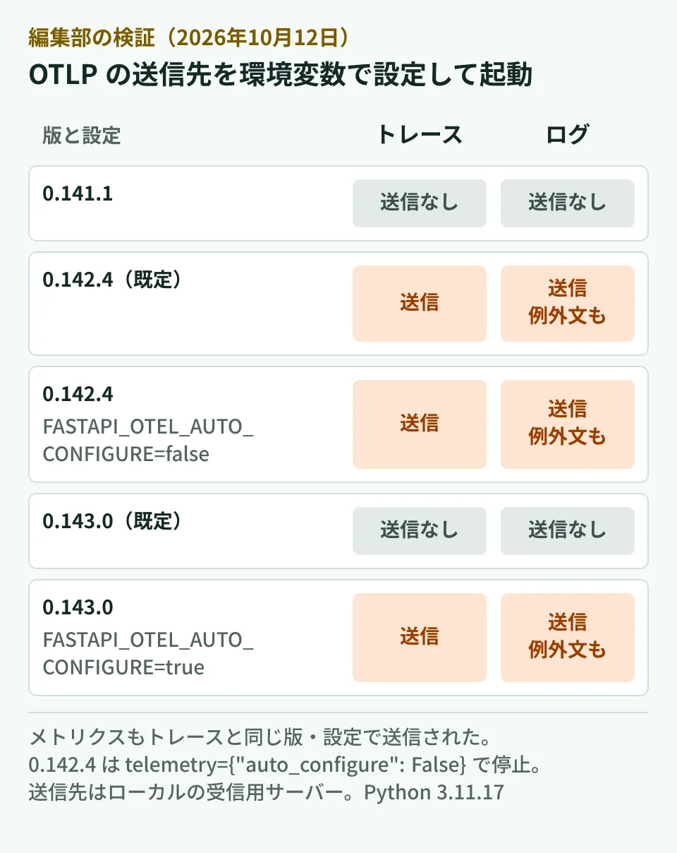 編集部の検証結果。OTEL_EXPORTER_OTLP_ENDPOINTを設定した状態で、0.141.1は送信なし、0.142.4はトレース・メトリクス・ログを送信、0.143.0は既定では送信なし、0.143.0でFASTAPI_OTEL_AUTO_CONFIGURE=trueにすると送信した。0.142.4ではFASTAPI_OTEL_AUTO_CONFIGURE=falseを設定しても送信は止まらなかった