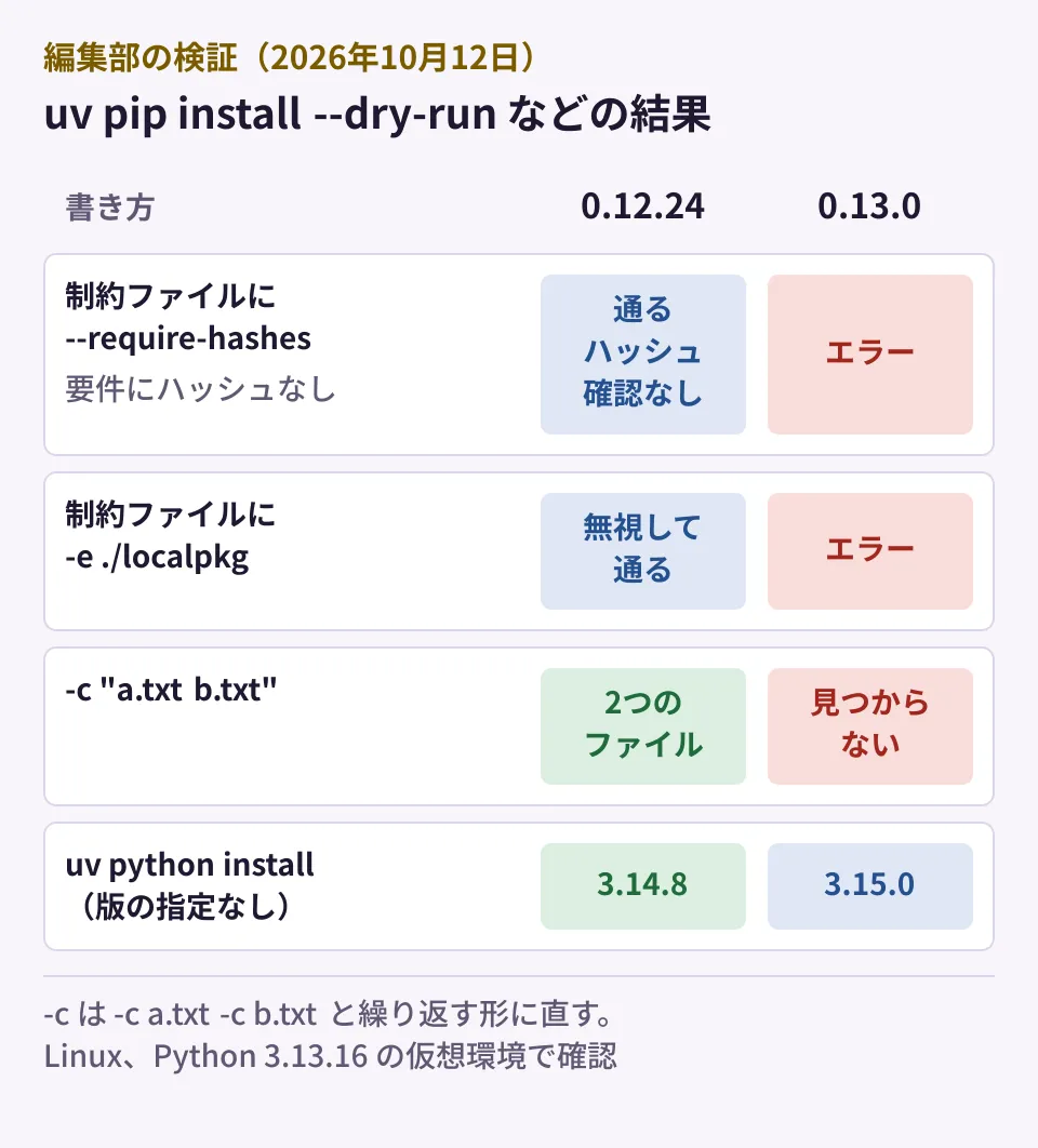 編集部の検証結果。要件ファイルから読み込む制約ファイルに--require-hashesがある場合、0.12.24はインストールでき0.13.0はハッシュがないとエラー。制約ファイルに-eの編集可能な指定がある場合、0.12.24は無視して進み0.13.0はエラー。-cに空白区切りで2つのファイルを渡した場合、0.12.24は2つに分けて読み0.13.0は1つのファイル名として扱いエラー