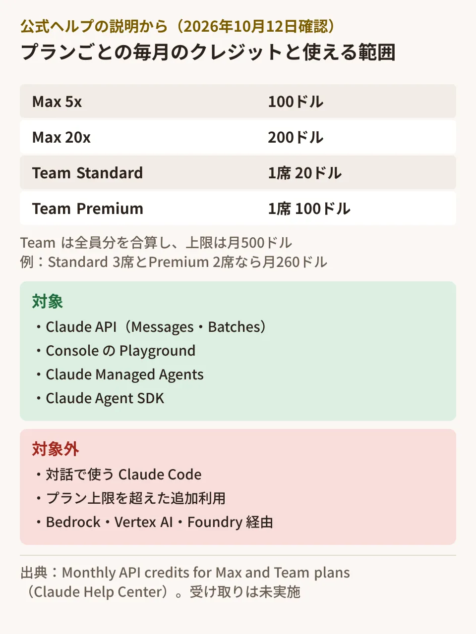 ClaudeのMax・Teamプランの月次APIクレジット。Max 5xは100ドル、Max 20xは200ドル、TeamはStandard 1席20ドル・Premium 1席100ドルを合算して上限500ドル。例としてStandard 3席とPremium 2席なら月260ドル。対象はClaude API、Console のPlayground、Claude Managed Agents、Claude Agent SDK。対話で使うClaude Code、プランの追加利用、Amazon Bedrock・Vertex AI・Microsoft Foundry経由は対象外