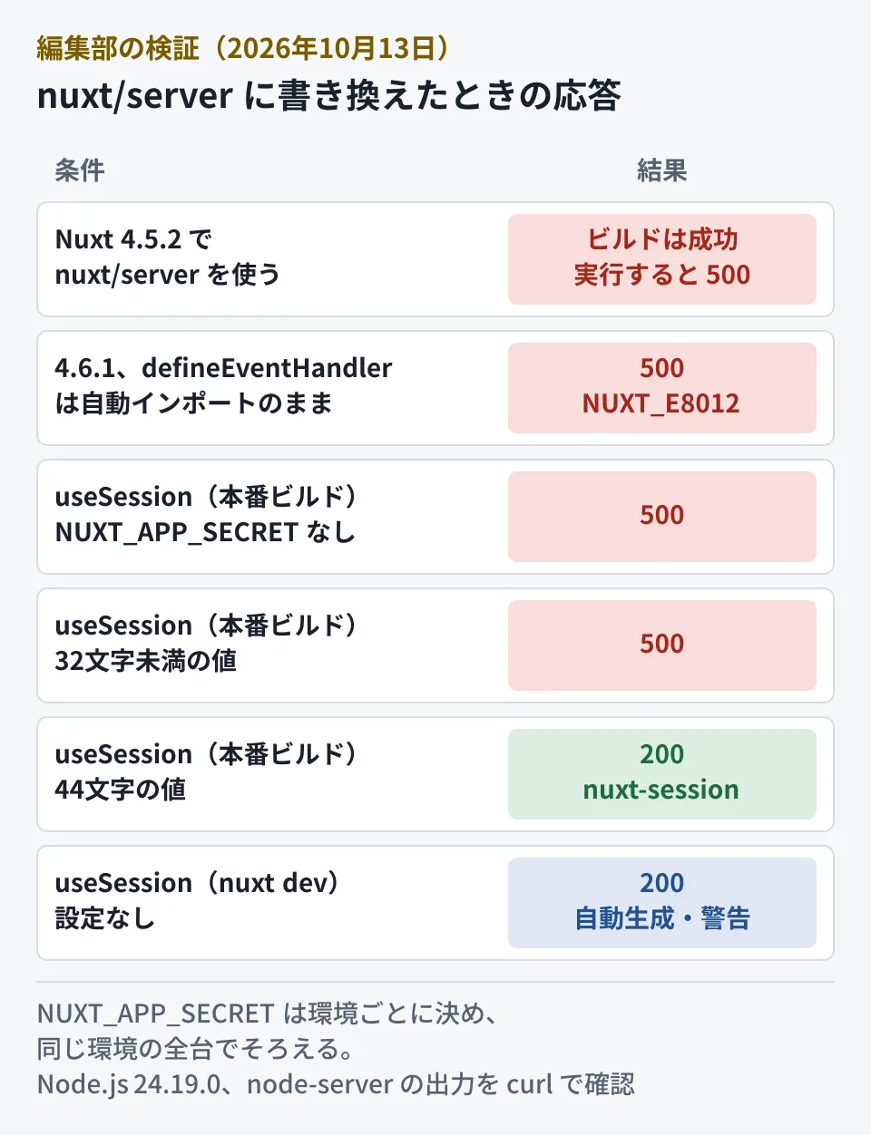編集部の検証結果。nuxt/serverを使ったコードは4.5.2でもビルドは通るが、実行すると500エラー。4.6.1でdefineEventHandlerを自動インポートのままにすると500エラー（NUXT_E8012）。nuxt/serverのuseSessionは、NUXT_APP_SECRETが未設定または32文字未満だと本番ビルドで500エラー、44文字の値を設定すると200でnuxt-session Cookieが発行された。開発サーバーでは自動生成の値で200になり警告が出た