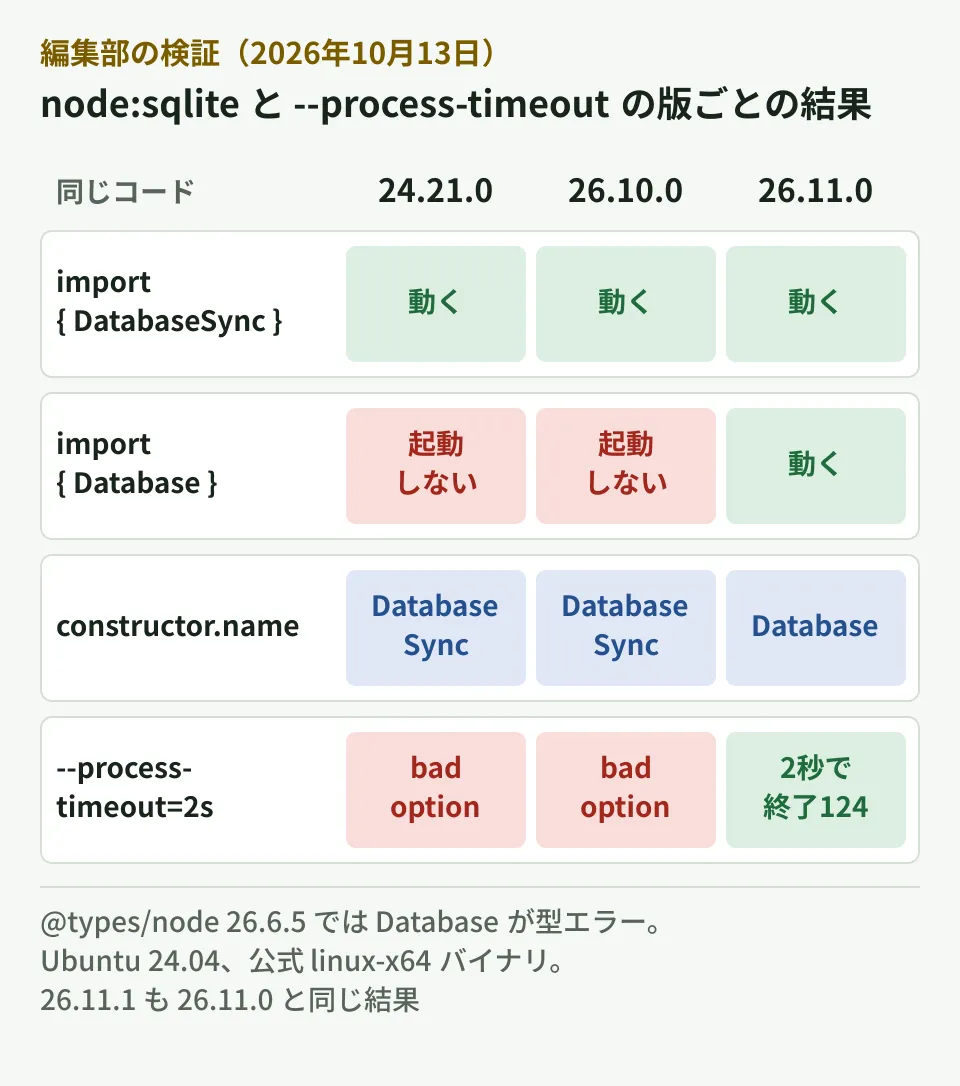 編集部の検証結果。同じコードを24.21.0・26.10.0・26.11.0で動かした比較。DatabaseSyncでのimportは3つの版すべてで動き、Databaseでのimportは24.21.0と26.10.0では起動しなかった。constructor.nameは26.11.0だけDatabaseになった。--process-timeout=2sは24.21.0と26.10.0ではbad optionで起動せず、26.11.0では2秒後に終了コード124で終わった。@types/node 26.6.5ではDatabaseが型エラーになった