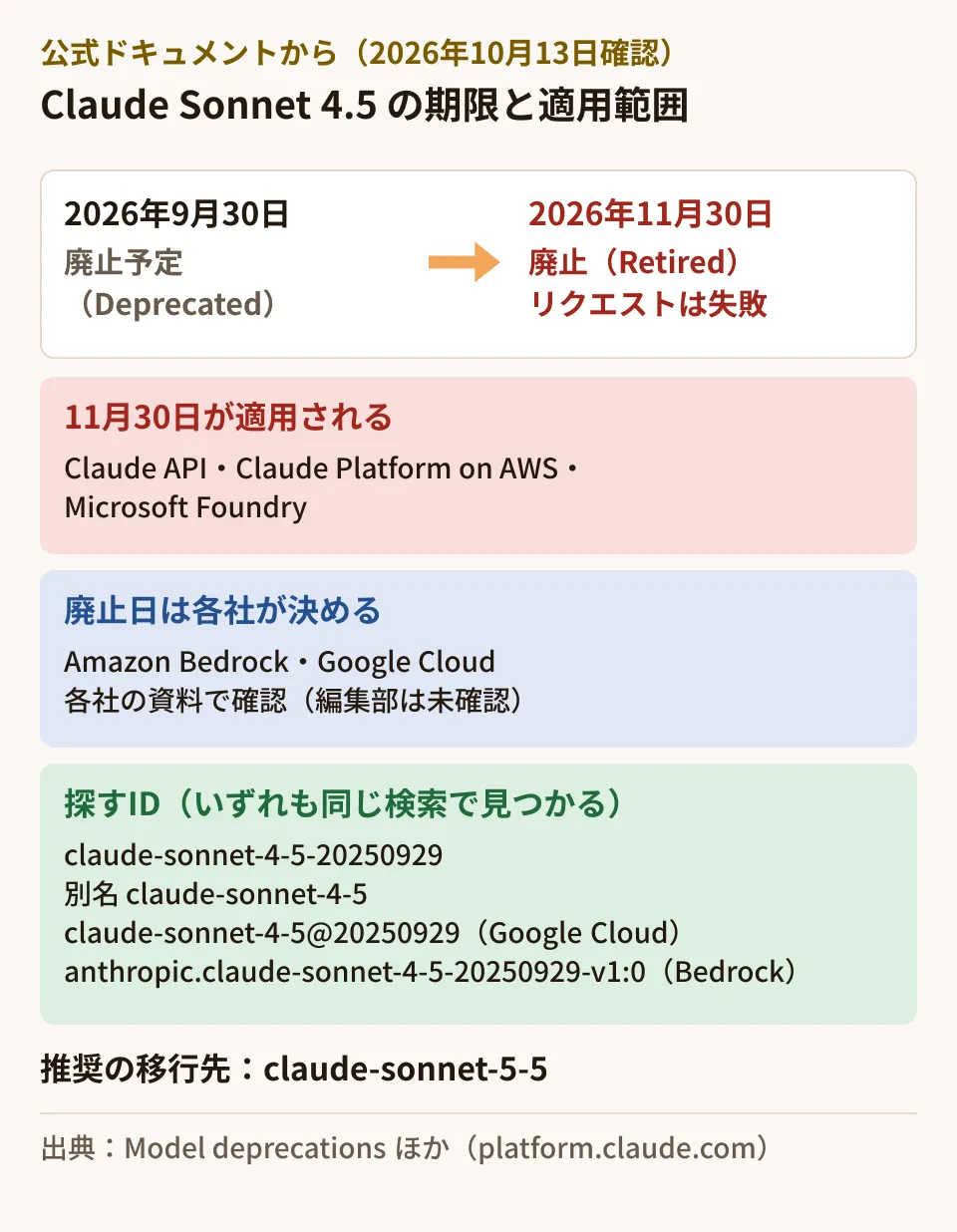 Claude Sonnet 4.5の期限の整理。2026年9月30日に廃止予定となり、Claude API、Claude Platform on AWS、Microsoft Foundryでは2026年11月30日に廃止。Amazon BedrockとGoogle Cloudの廃止日は各社が決め、各社の資料で確認する。探すIDは日付付きのclaude-sonnet-4-5-20250929、別名claude-sonnet-4-5、Google Cloudのclaude-sonnet-4-5@20250929、Bedrockのanthropic.claude-sonnet-4-5-20250929-v1:0。推奨の移行先はclaude-sonnet-5-5
