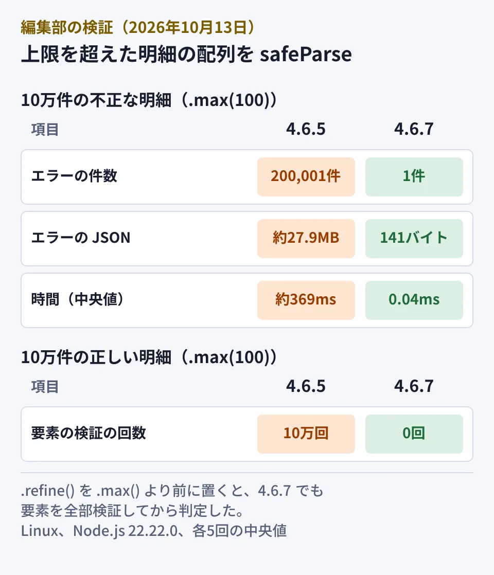 編集部の検証結果。10万件の不正な明細を.max(100)の配列で検証すると、4.6.5はエラー200,001件・エラーのJSONが約27.9MB・中央値約369ミリ秒、4.6.7はエラー1件・141バイト・0.04ミリ秒。10万件の正しい明細でも、4.6.5は要素の検証を10万回実行し、4.6.7は0回だった