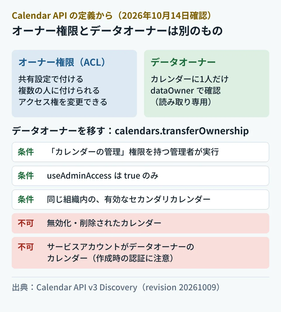 Googleカレンダーのセカンダリカレンダーにおける権限の整理。共有設定のオーナー権限は複数の人に付けられるが、データオーナーは1人だけで、dataOwnerで確認できる。データオーナーを移すcalendars.transferOwnershipは、カレンダー管理の権限を持つ管理者がuseAdminAccessをtrueにして実行し、移せるのは同じ組織内の有効なカレンダーに限られる。無効化・削除されたカレンダーと、サービスアカウントがデータオーナーのカレンダーは移せない