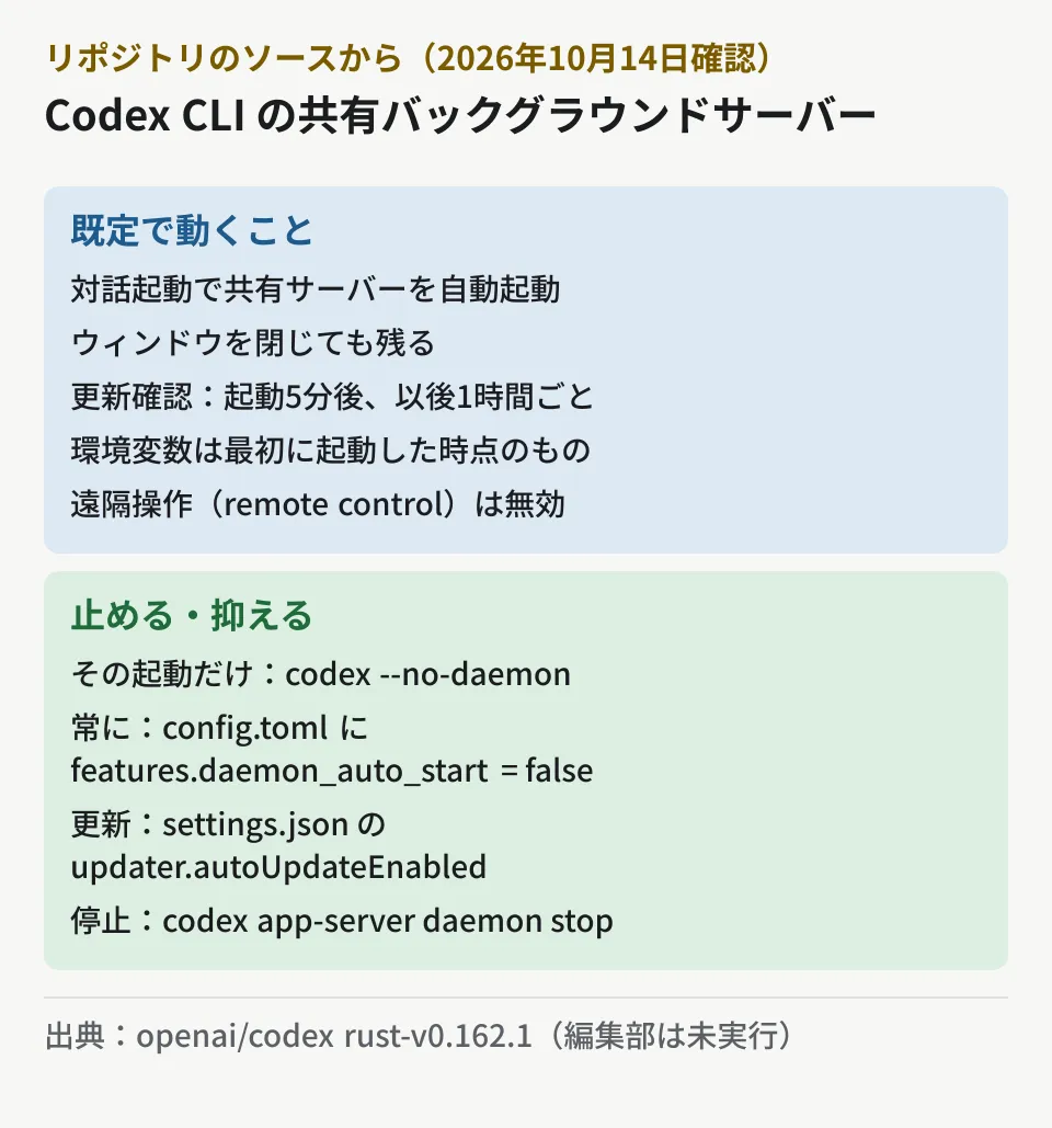 Codex CLI 0.162.1の共有バックグラウンドサーバーの整理。daemon_auto_startは既定で有効で、対話起動時にサーバーが自動で立ち上がる。サーバーはウィンドウを閉じても残り、自動更新は起動5分後と以後1時間ごと、環境変数は最初に起動した時点のもの、遠隔操作は既定で無効。止める方法は、起動ごとに--no-daemon、常にならconfig.tomlでfeatures.daemon_auto_start = false、更新はsettings.jsonのupdater.autoUpdateEnabled、停止はcodex app-server daemon stop