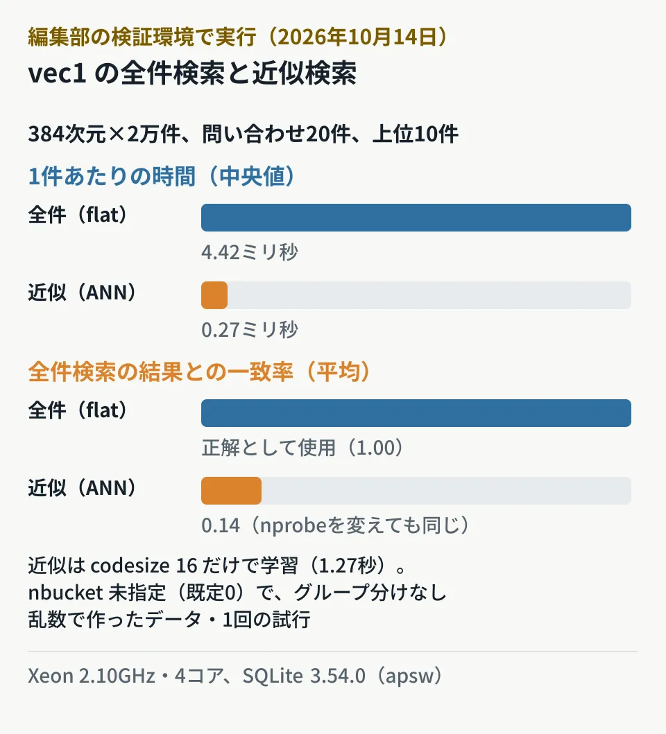 SQLite 3.54.0のvec1を編集部の検証環境で試した結果。384次元のベクトル2万件、20件の問い合わせで上位10件を検索。全件検索(flat)は1件あたり中央値4.42ミリ秒。codesize 16だけを指定して学習した近似検索(PQ圧縮のみ、nbucketは既定の0)は0.27ミリ秒と速いが、全件検索の結果との一致率は平均0.14で、nprobeを変えても0.14のままだった。学習は1.27秒。乱数で作ったデータで、実際の文書の埋め込みではない