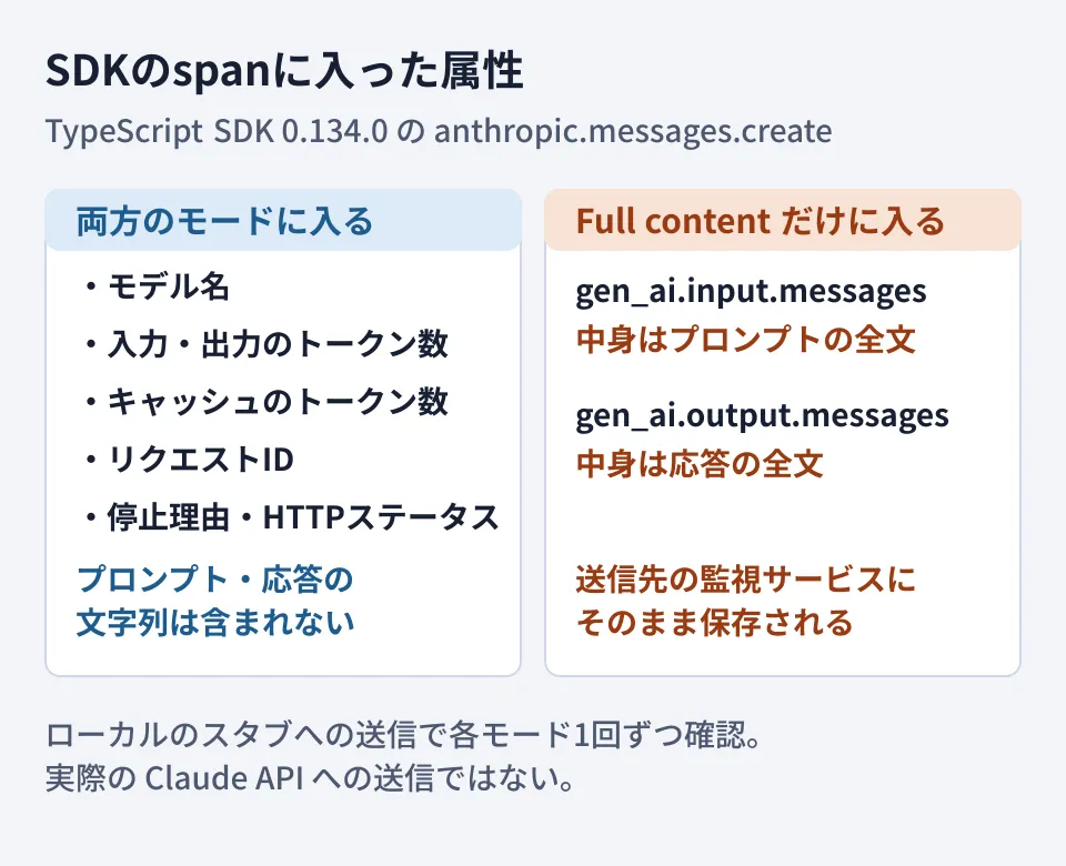 Claude SDK(TypeScript 0.134.0)が作るspanの属性を、Metadata onlyとFull contentで比べた図。どちらにもモデル名、トークン数、リクエストIDなどが入り、Full contentだけにプロンプト(gen_ai.input.messages)と応答(gen_ai.output.messages)が加わる