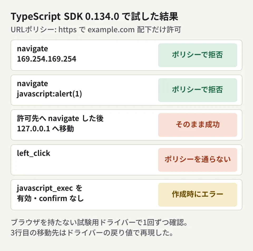 TypeScript SDK 0.134.0で、URLポリシーとconfirmが確認する範囲を試した結果。navigateで指定した169.254.169.254やjavascript:のURLはポリシーで止まった。許可したURLへのnavigateの後、ドライバーが127.0.0.1へのリダイレクトを返しても止まらず、left_clickはポリシーを通らずに実行された。javascript_execは承認の関数を渡さないと設定の時点でエラーになった