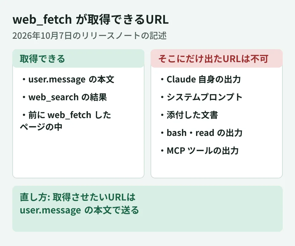 Claude Managed Agentsのweb_fetchが取得できるURLの出どころ。user.messageの本文、web_searchの結果、前にweb_fetchしたページの中に出たURLは取得できる。Claude自身の出力、システムプロンプト、添付した文書、bash・readの出力、MCPツールの出力にだけ出たURLは取得できない。取得させたいURLはuser.messageの本文で送る