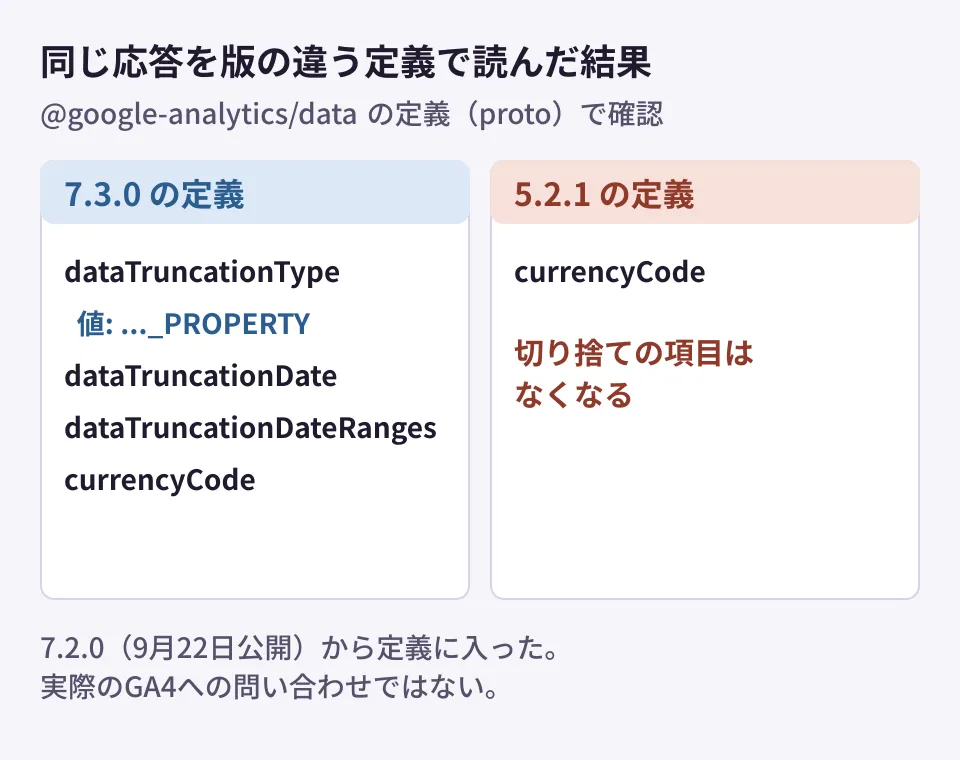 GA4 Data APIの応答で、dataTruncationReasonsを受け取れるかをNode.jsのクライアント@google-analytics/dataの版ごとに比べた図。7.2.0以降の定義では切り捨ての種類・日付・期間が読めるが、5.2.1の定義で同じデータを読むとcurrencyCodeだけが残り、dataTruncationReasonsは消える