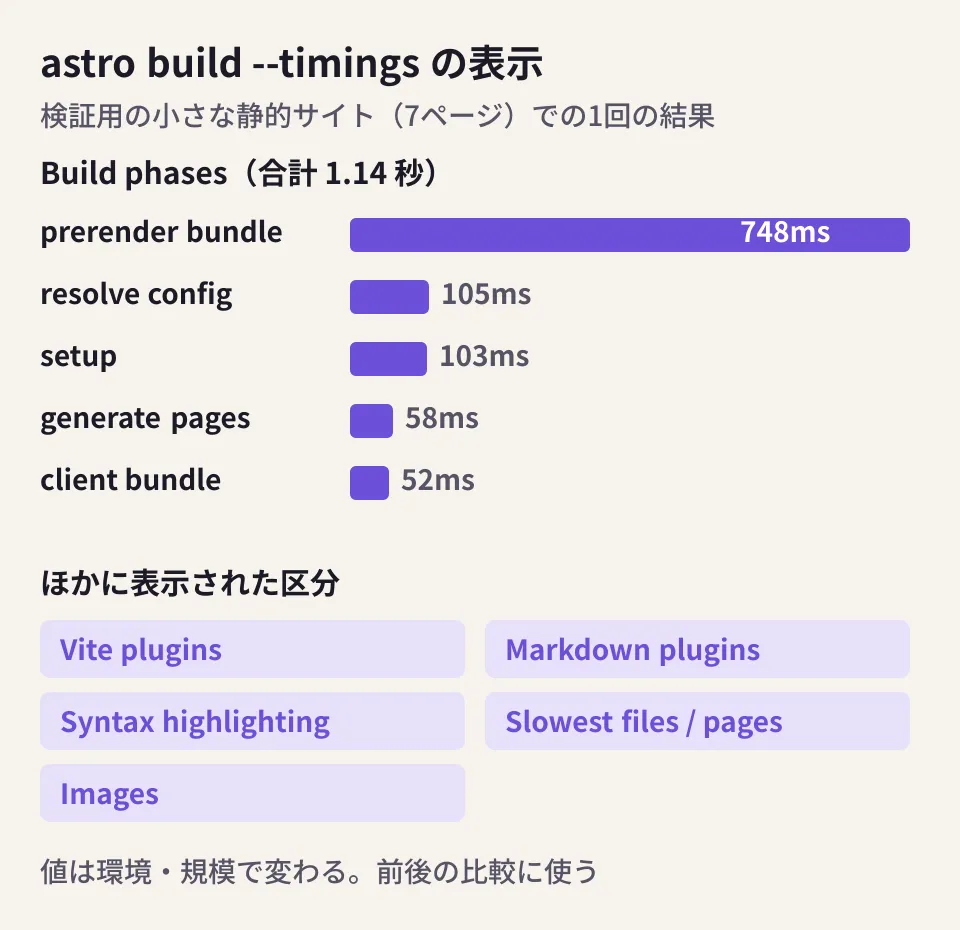 Astro 7.4.0のastro build --timingsが表示した内訳の図。検証用の小さなサイトで、ビルド全体1.14秒のうち、prerender bundleが748ミリ秒で65.7%を占めた。ほかにVite plugins、Markdown plugins、Syntax highlighting、Slowest files、Slowest pages、Imagesの区分が出た