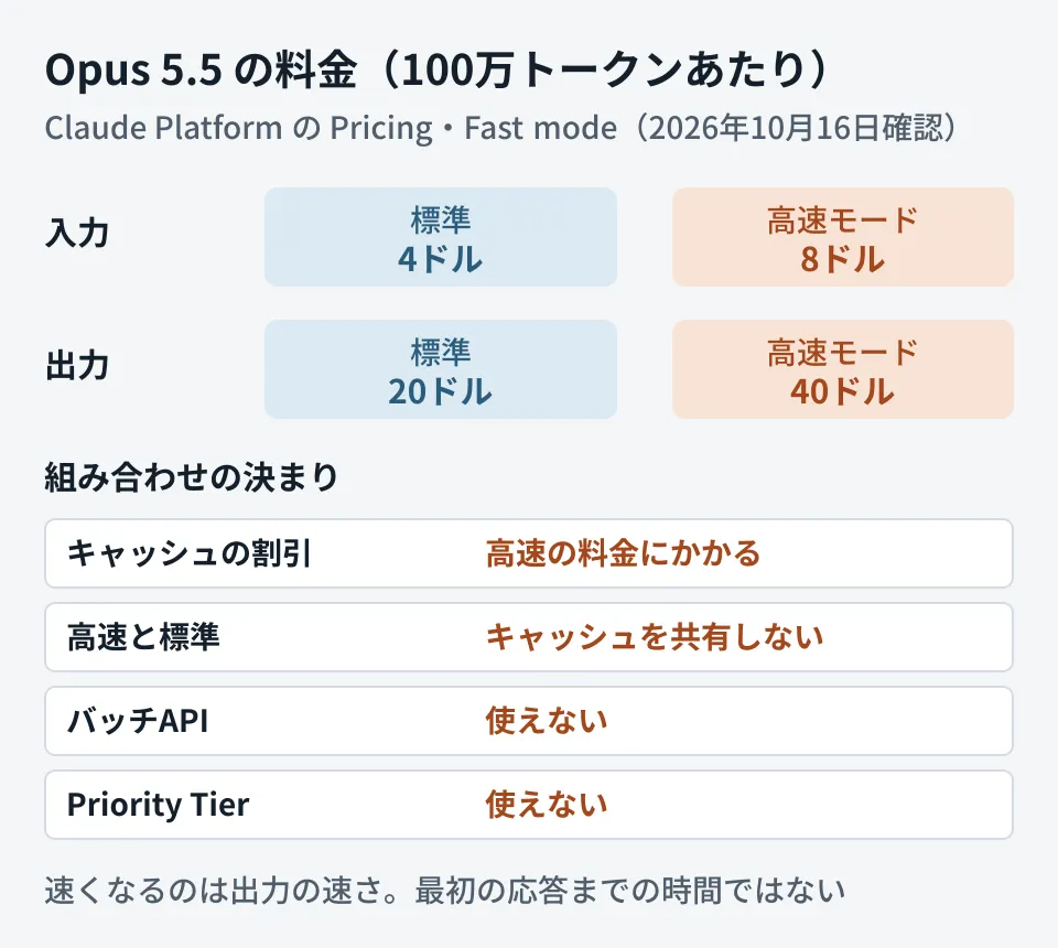 Claude Opus 5.5の標準と高速モードの料金を比べた図。入力は100万トークンあたり4ドルが8ドル、出力は20ドルが40ドルになる。キャッシュの割引は高速モードの料金にかかる。バッチAPIとPriority Tierでは使えない