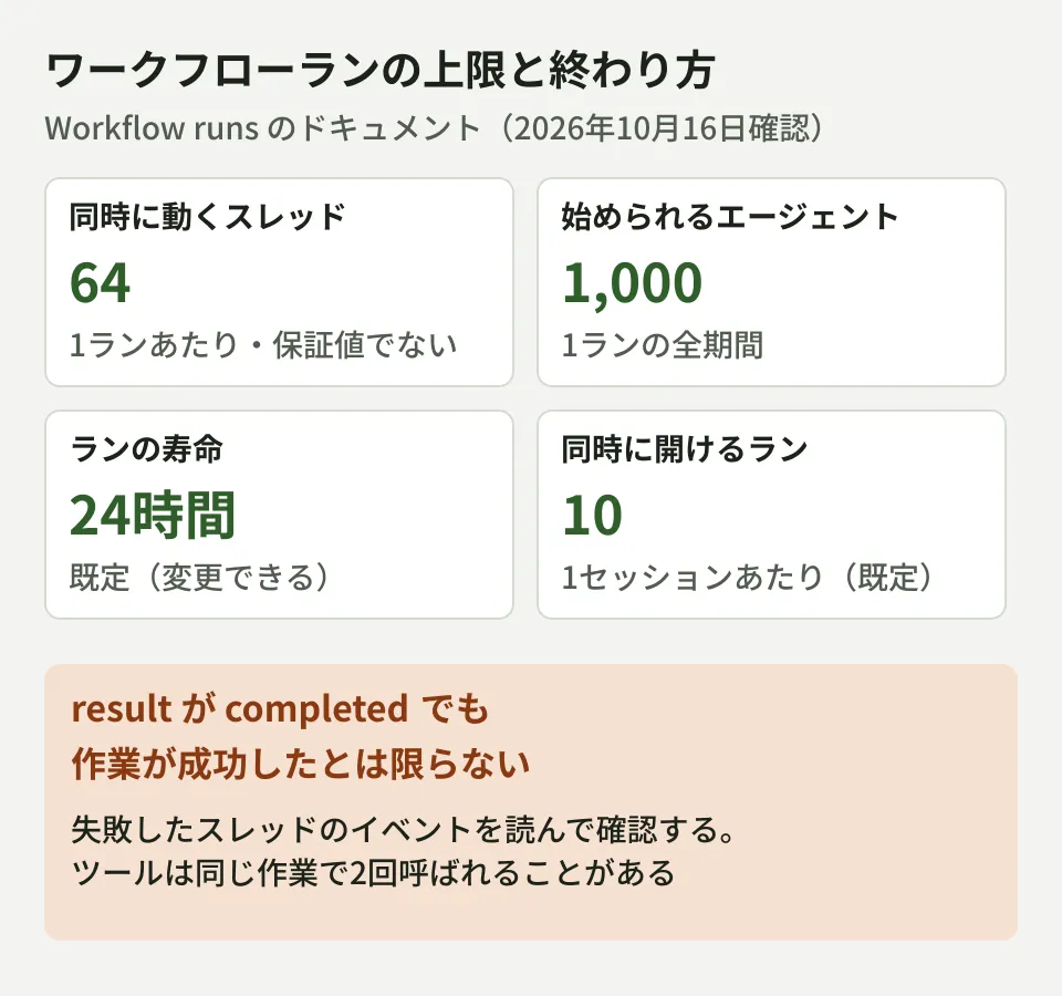 Managed Agentsのワークフローランの上限と終わり方を整理した図。同時に動くスレッドは1ランあたり64、1ランで始められるエージェントは1,000、ランの寿命は既定で24時間、1セッションで同時に開けるランは既定で10。completedは作業の成否を示さない