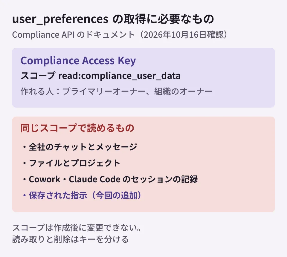 Compliance APIのuser_preferencesを取得するのに必要なキーと権限を整理した図。Compliance Access Keyにread:compliance_user_dataのスコープが必要で、このスコープは全組織の会話・ファイル・プロジェクト・セッションの記録も読める。作れるのはプライマリーオーナーと組織のオーナー