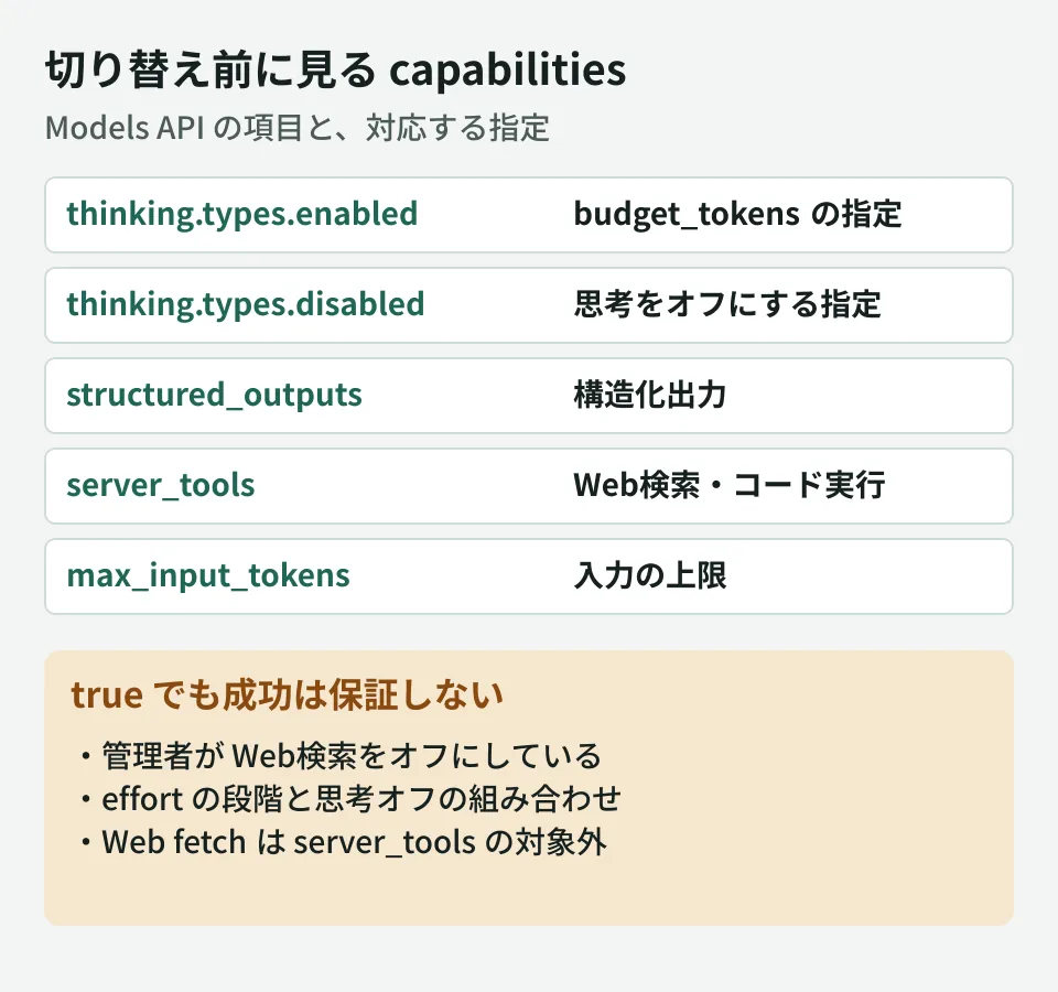 Claude Models APIのcapabilitiesで、切り替え前に確かめる項目を整理した図。thinking.types.enabledはbudget_tokensの指定、disabledは思考をオフにする指定、server_toolsはWeb検索とコード実行、structured_outputsは構造化出力。trueでも組織の設定やeffortの組み合わせで拒否される場合がある