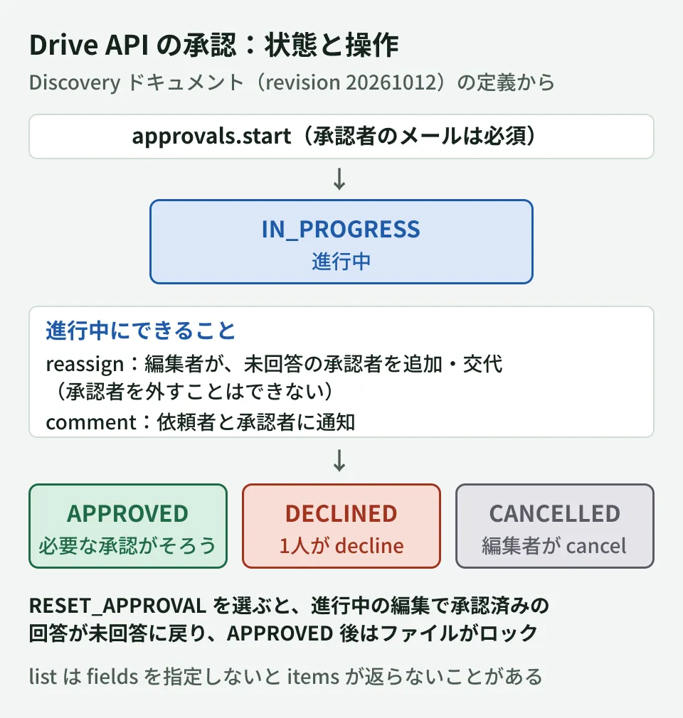 Drive APIの承認の状態と操作を整理した図。approvals.startで開始すると進行中(IN_PROGRESS)になり、必要な承認者の回答がそろうと承認済み(APPROVED)、1人でもdeclineすると差し戻し(DECLINED)、編集者のcancelで取り消し(CANCELLED)になる。進行中は、編集者が未回答の承認者を追加・交代でき、承認者を外すことはできない